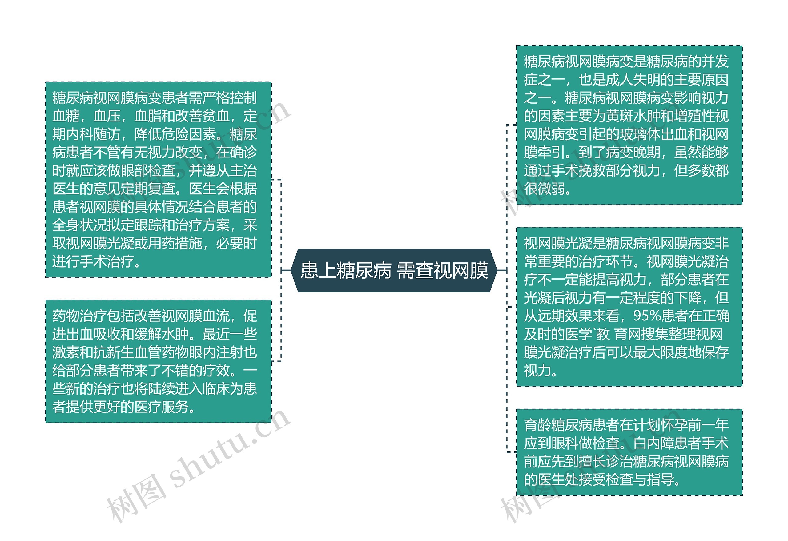 患上糖尿病 需查视网膜思维导图