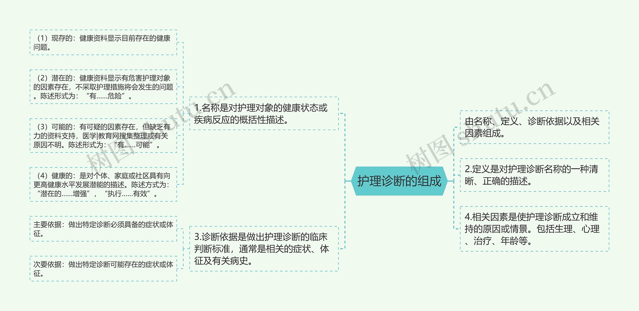 护理诊断的组成思维导图