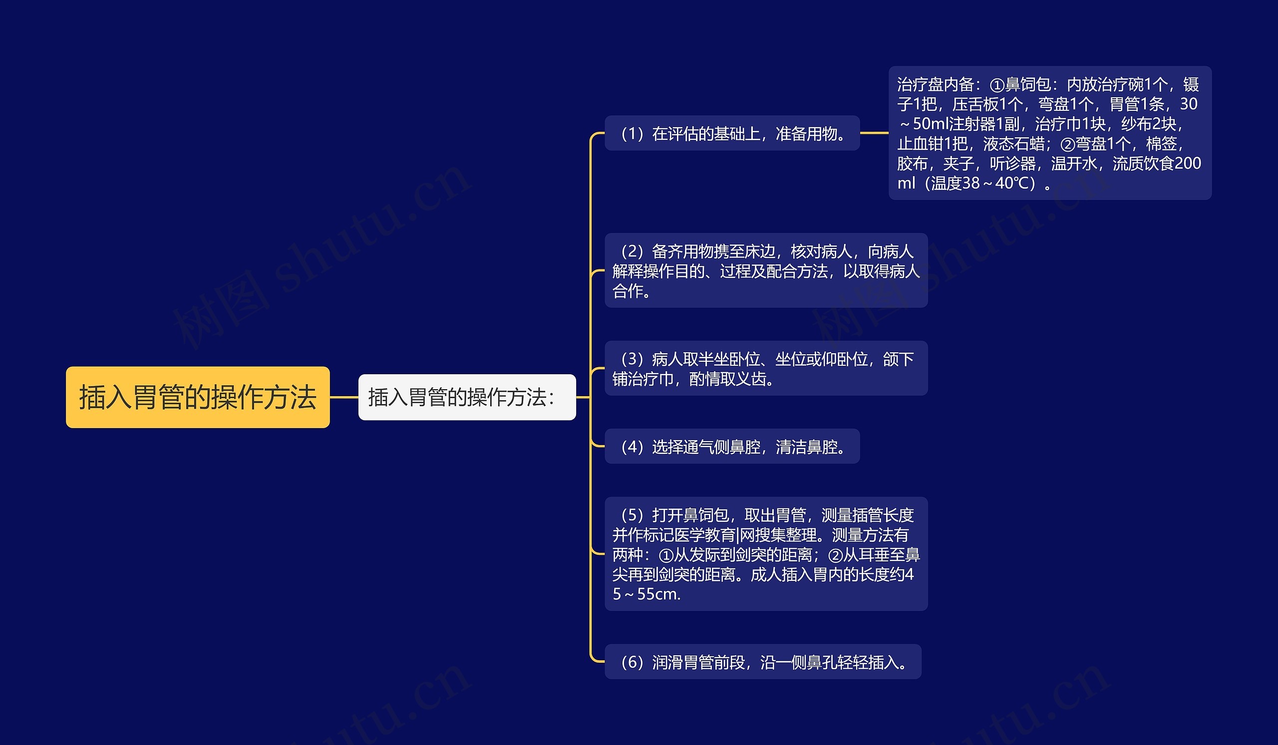 插入胃管的操作方法思维导图