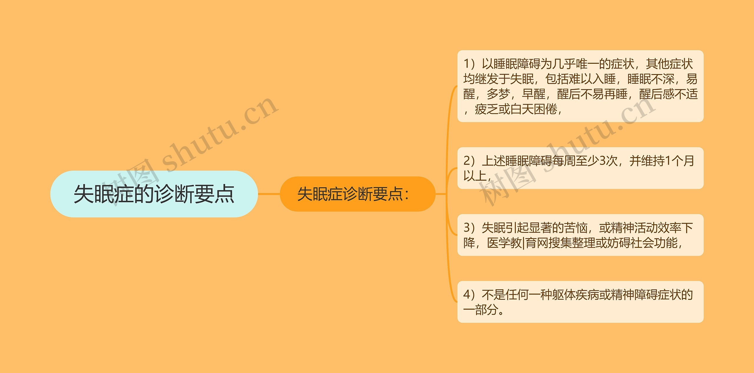 失眠症的诊断要点思维导图