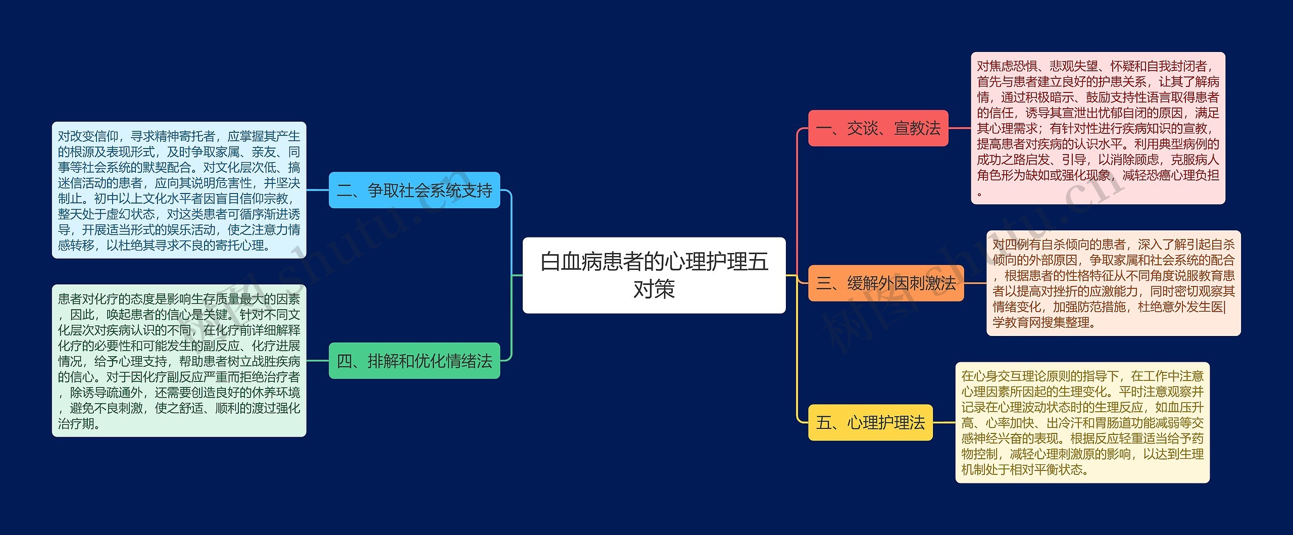 白血病患者的心理护理五对策思维导图