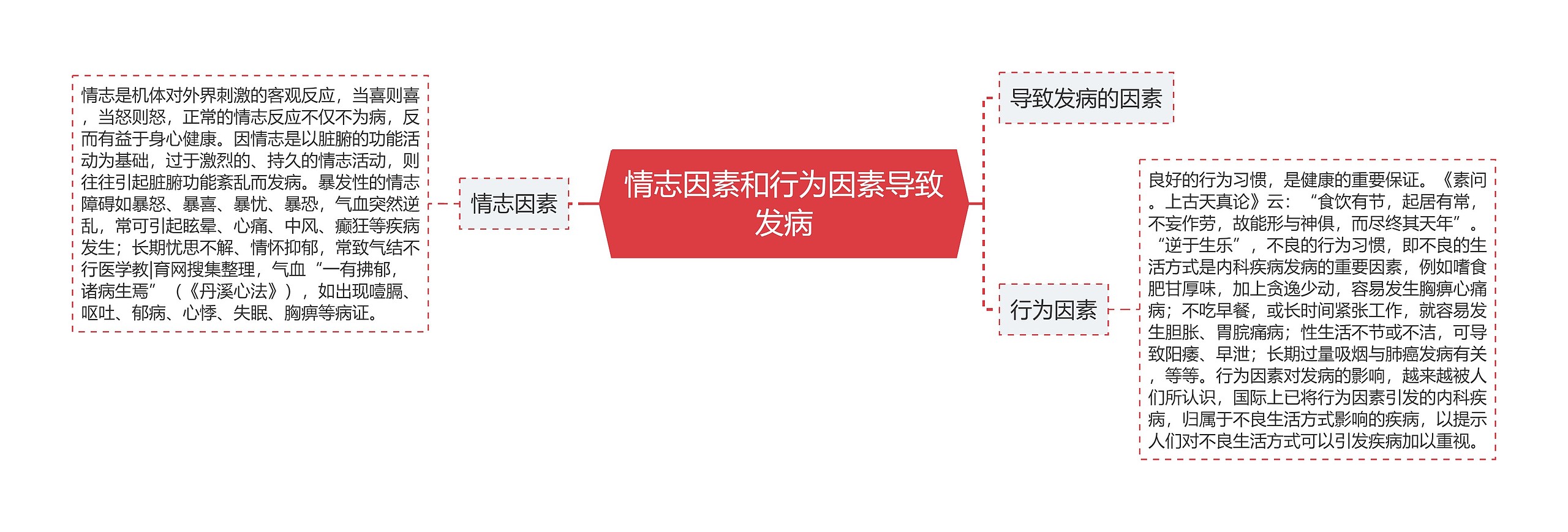 情志因素和行为因素导致发病思维导图