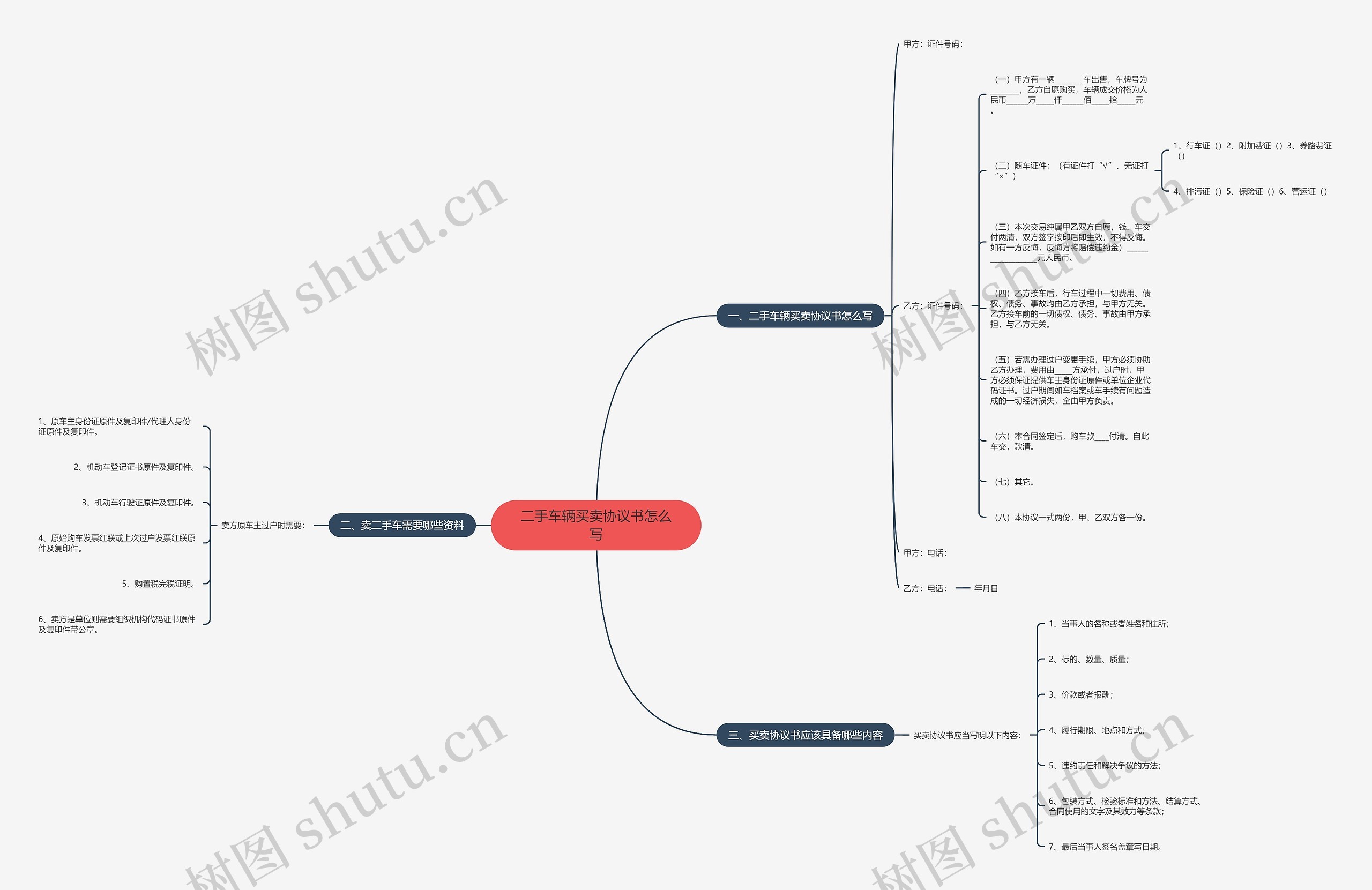 二手车辆买卖协议书怎么写思维导图