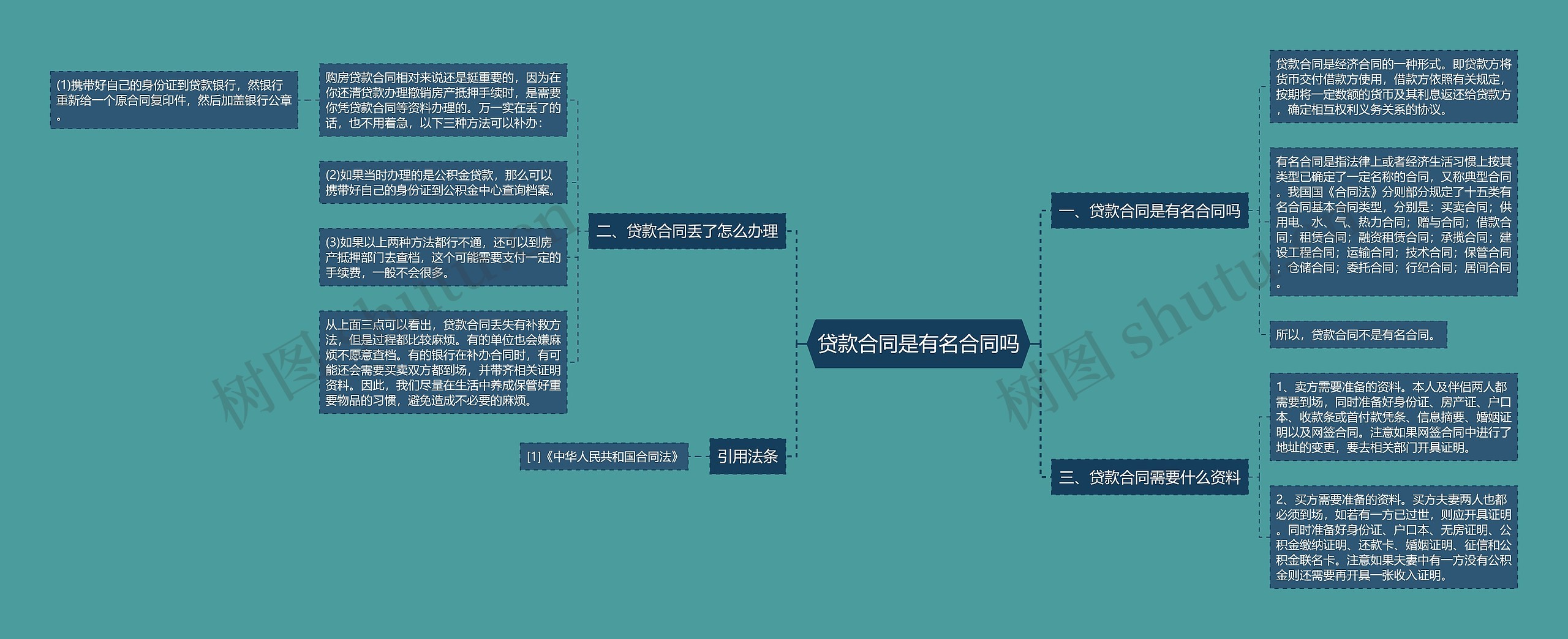 贷款合同是有名合同吗思维导图