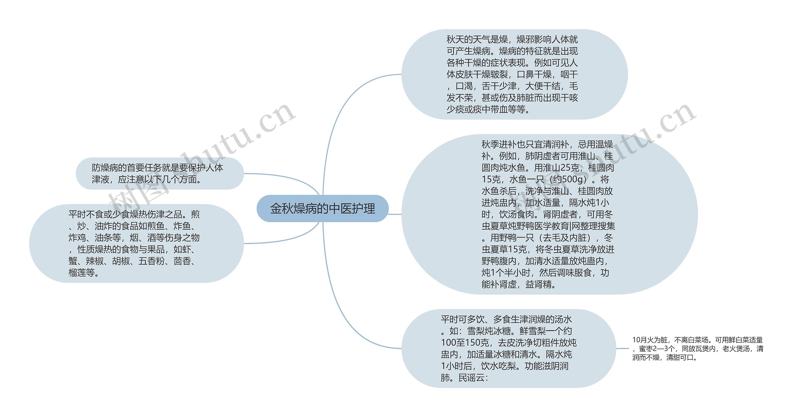 金秋燥病的中医护理思维导图