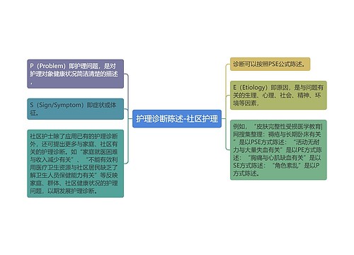 护理诊断陈述-社区护理