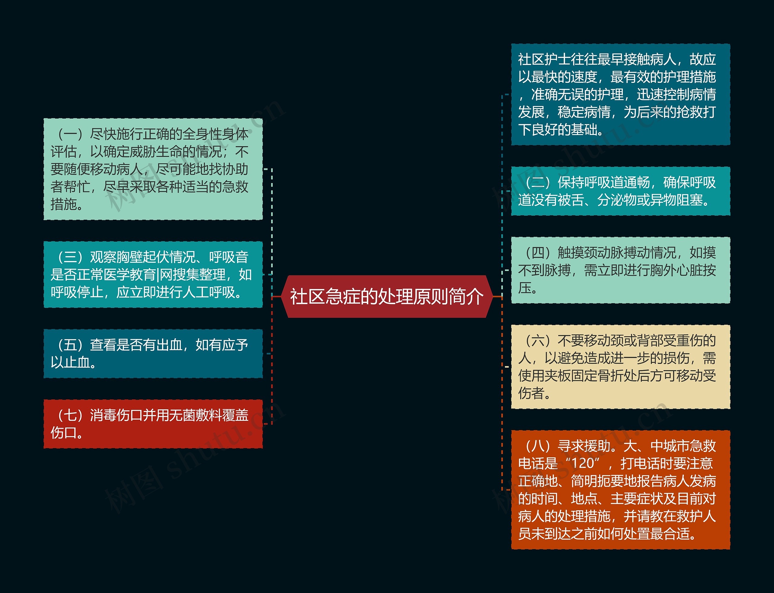 社区急症的处理原则简介思维导图