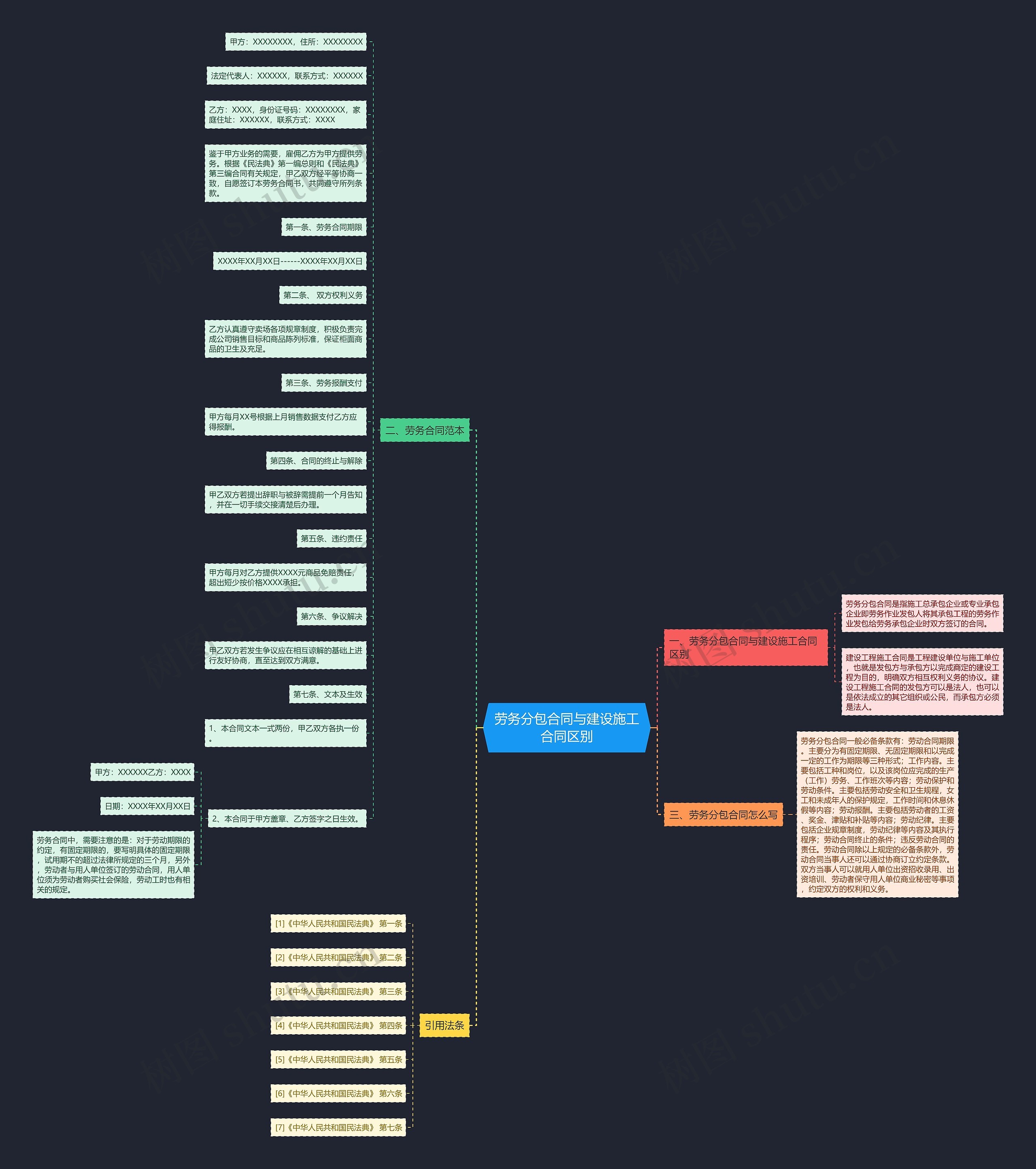 劳务分包合同与建设施工合同区别思维导图