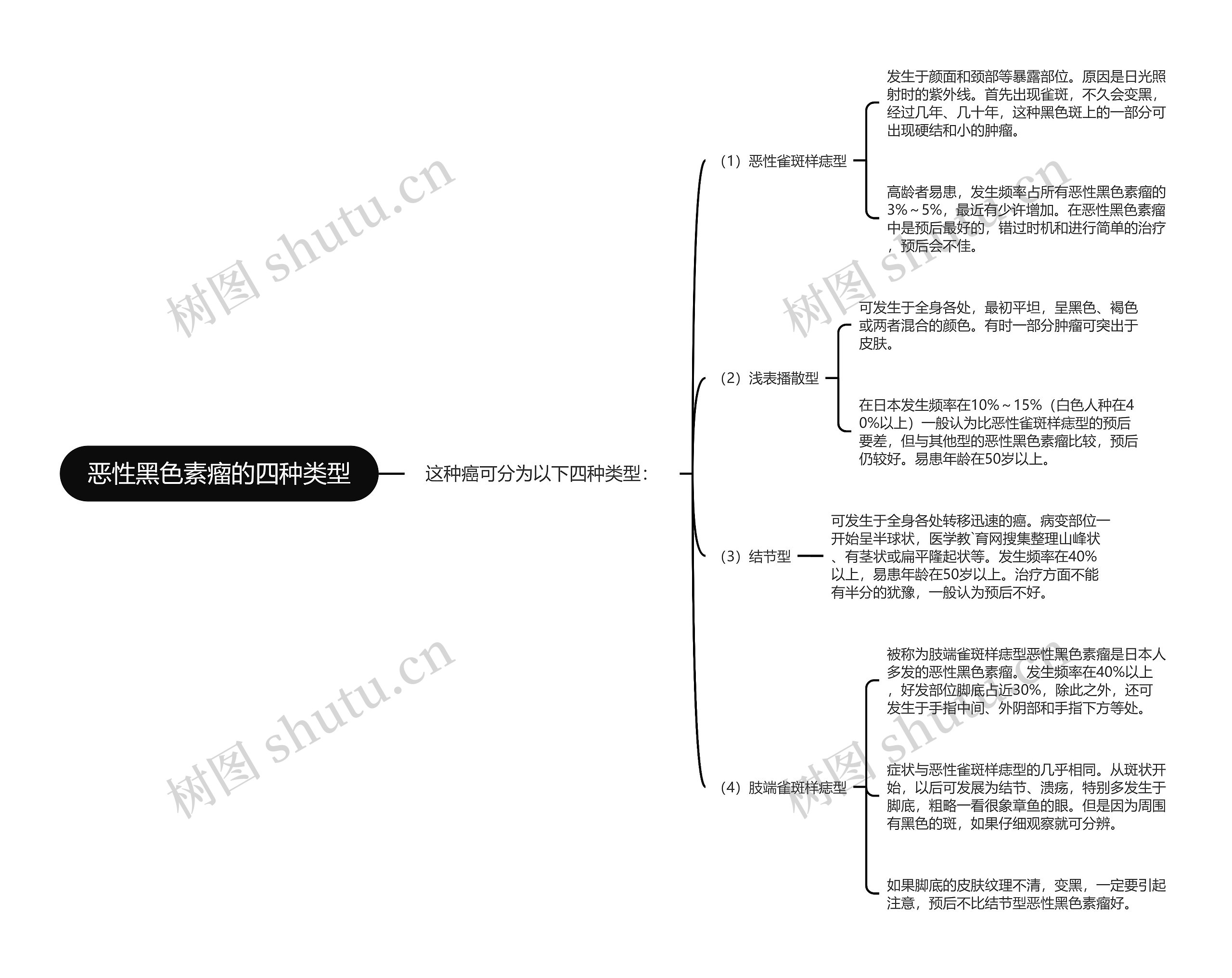 恶性黑色素瘤的四种类型思维导图