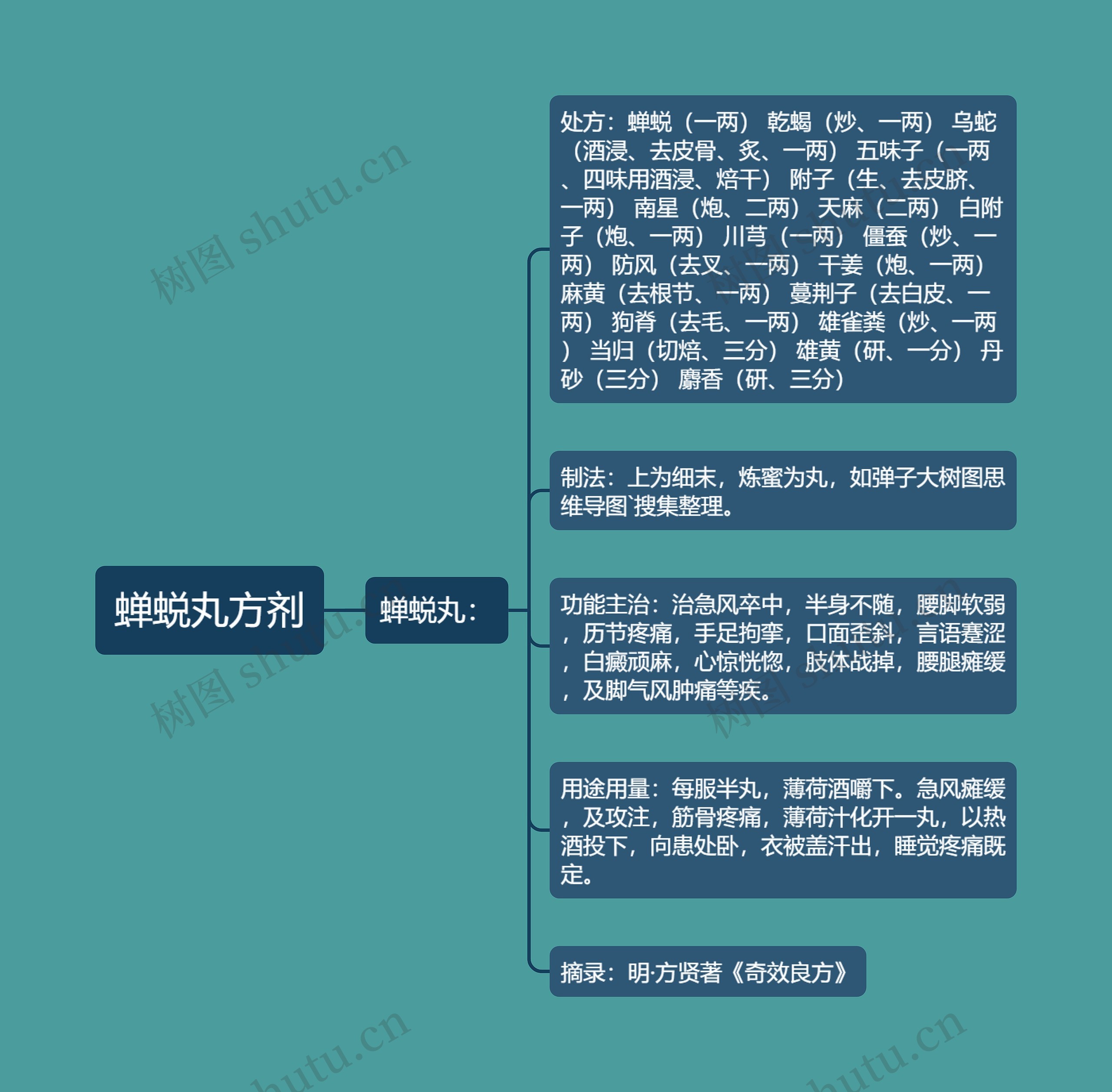 蝉蜕丸方剂 蝉蜕丸方剂