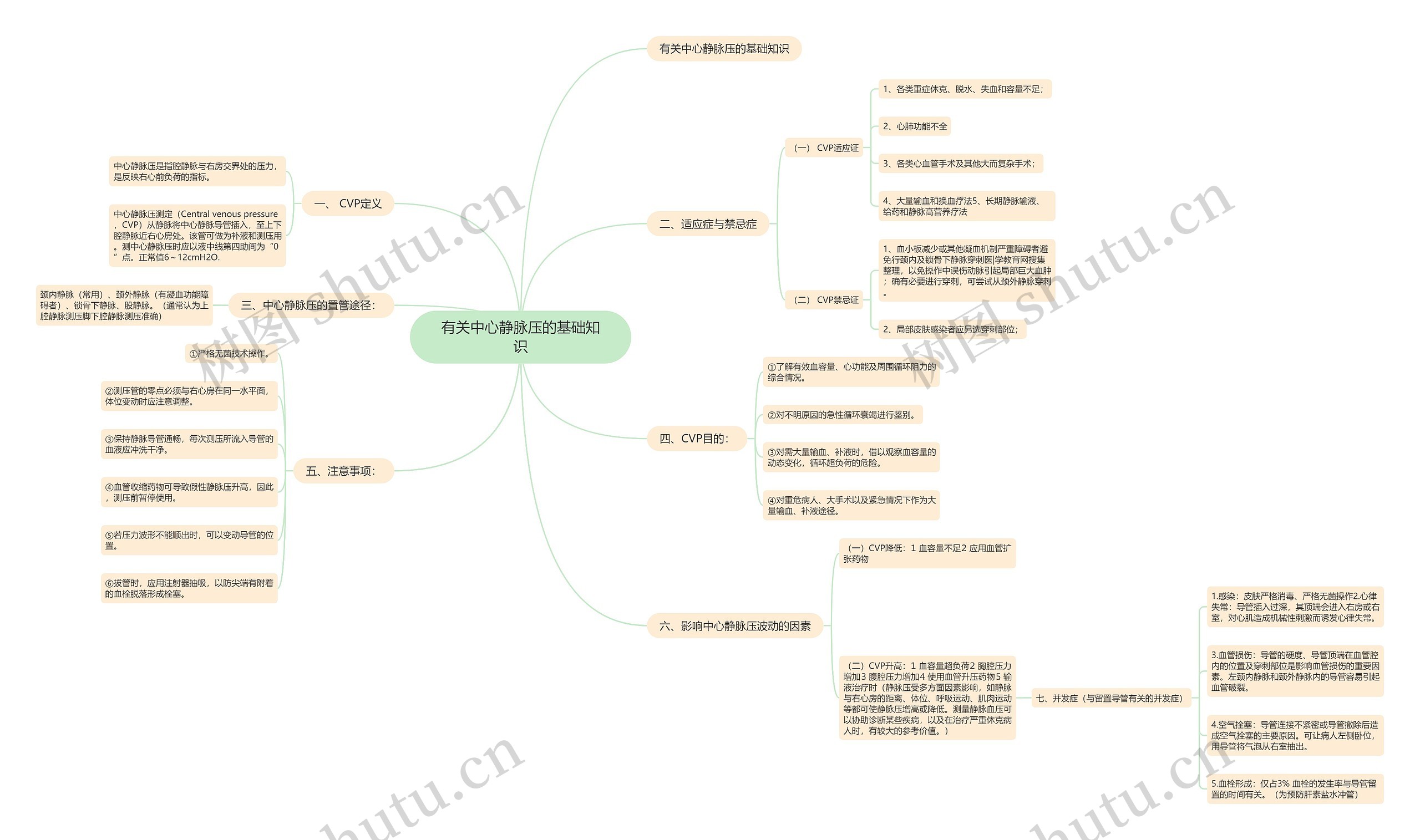 有关中心静脉压的基础知识思维导图