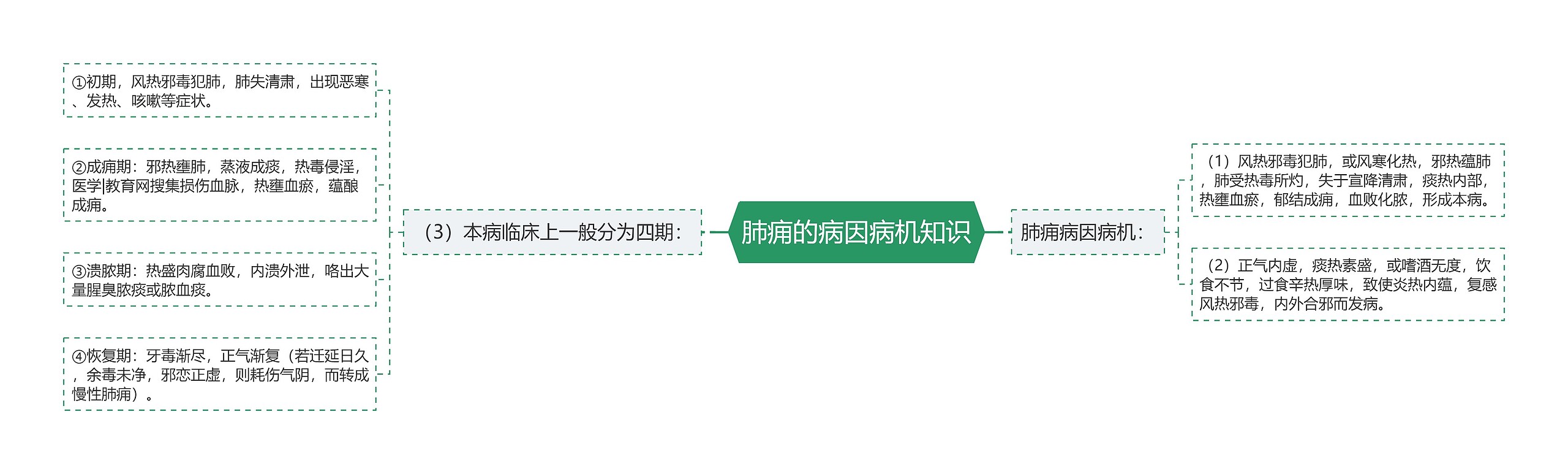 肺痈的病因病机知识 肺痈的病因病机知识