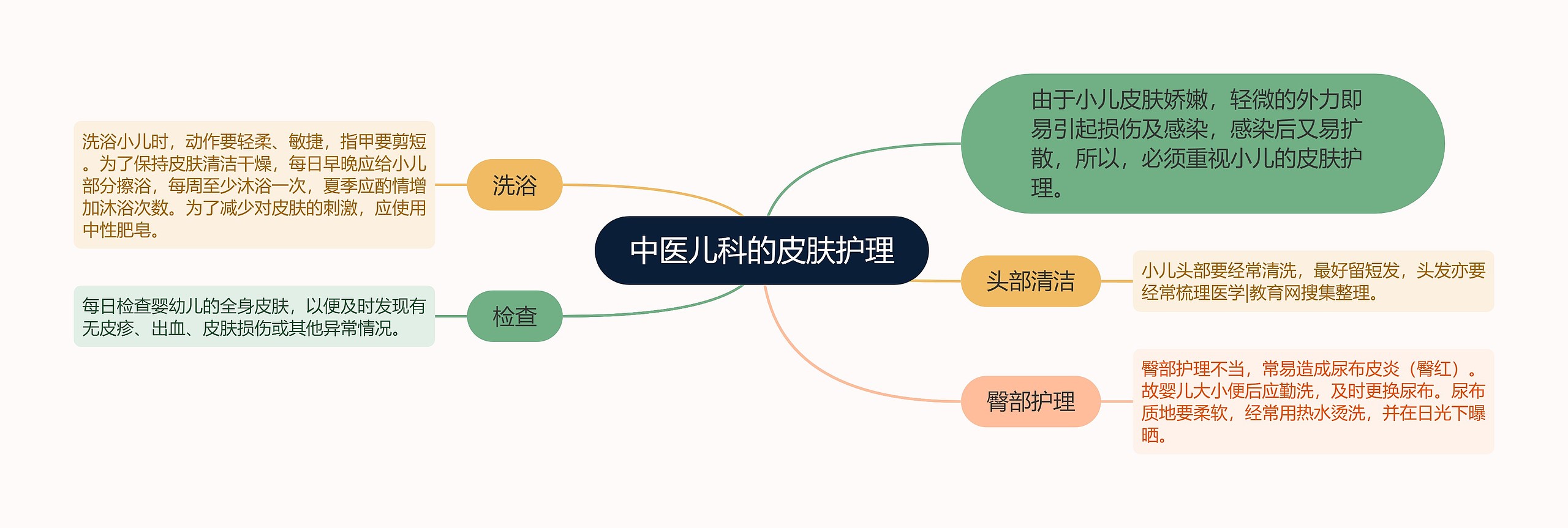 中医儿科的皮肤护理思维导图