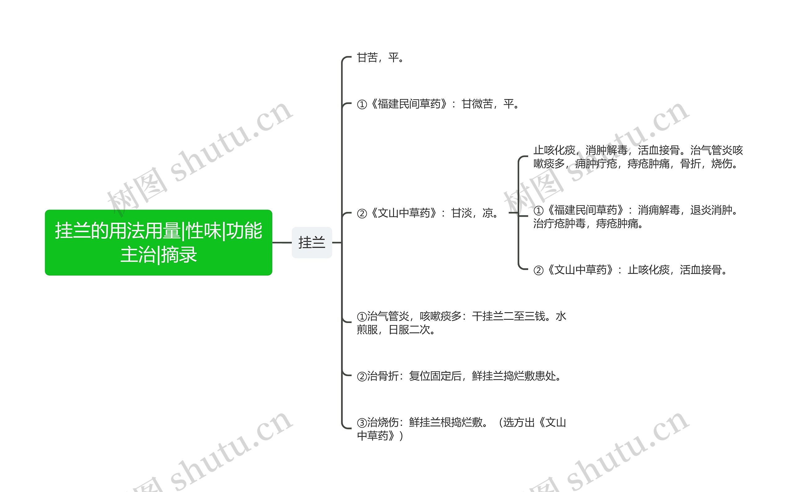 挂兰的用法用量|性味|功能主治|摘录