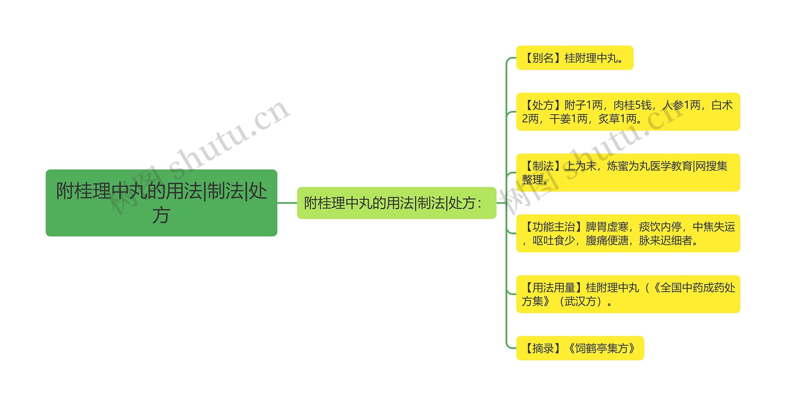 附桂理中丸的用法|制法|处方