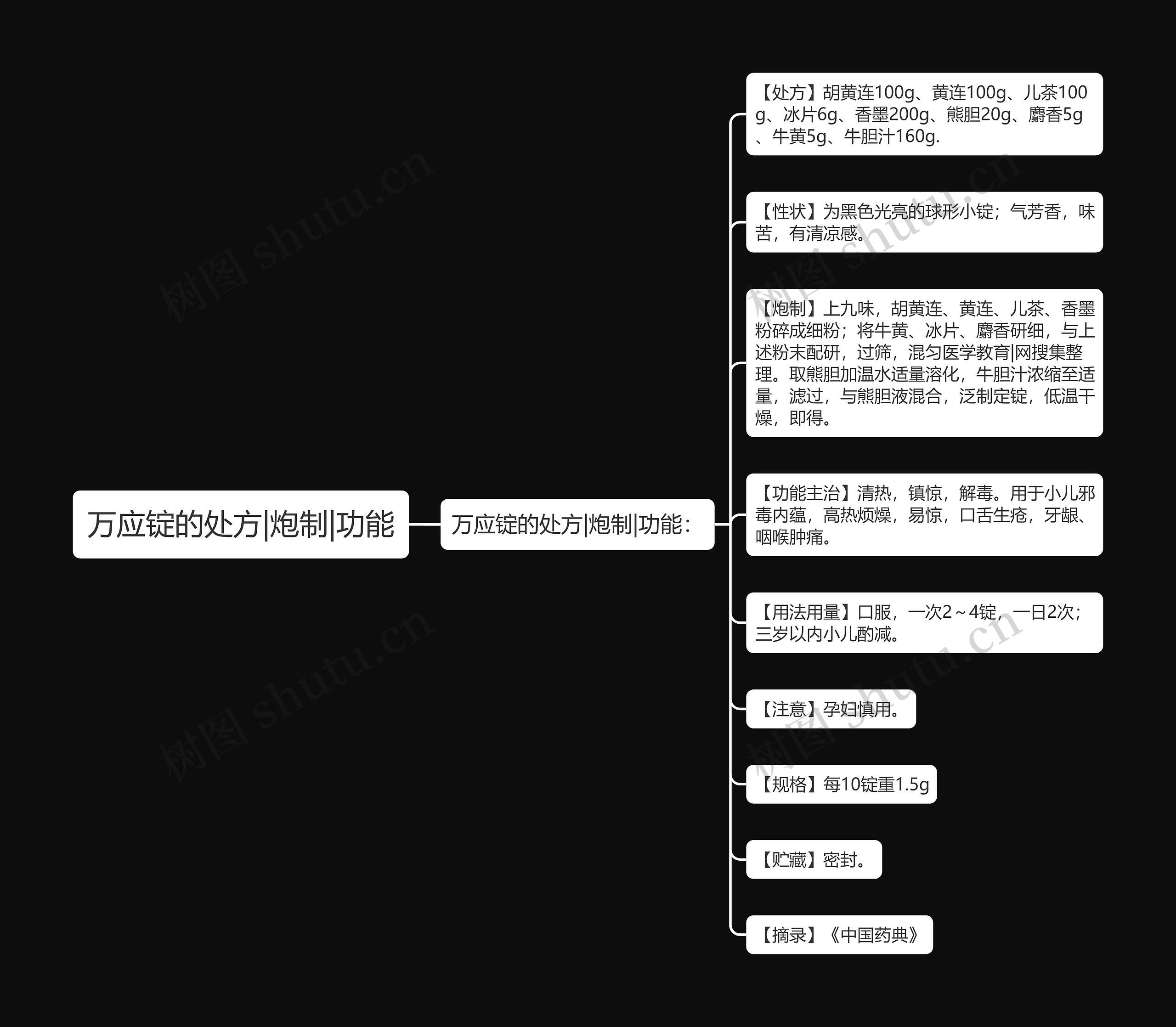 万应锭的处方|炮制|功能思维导图