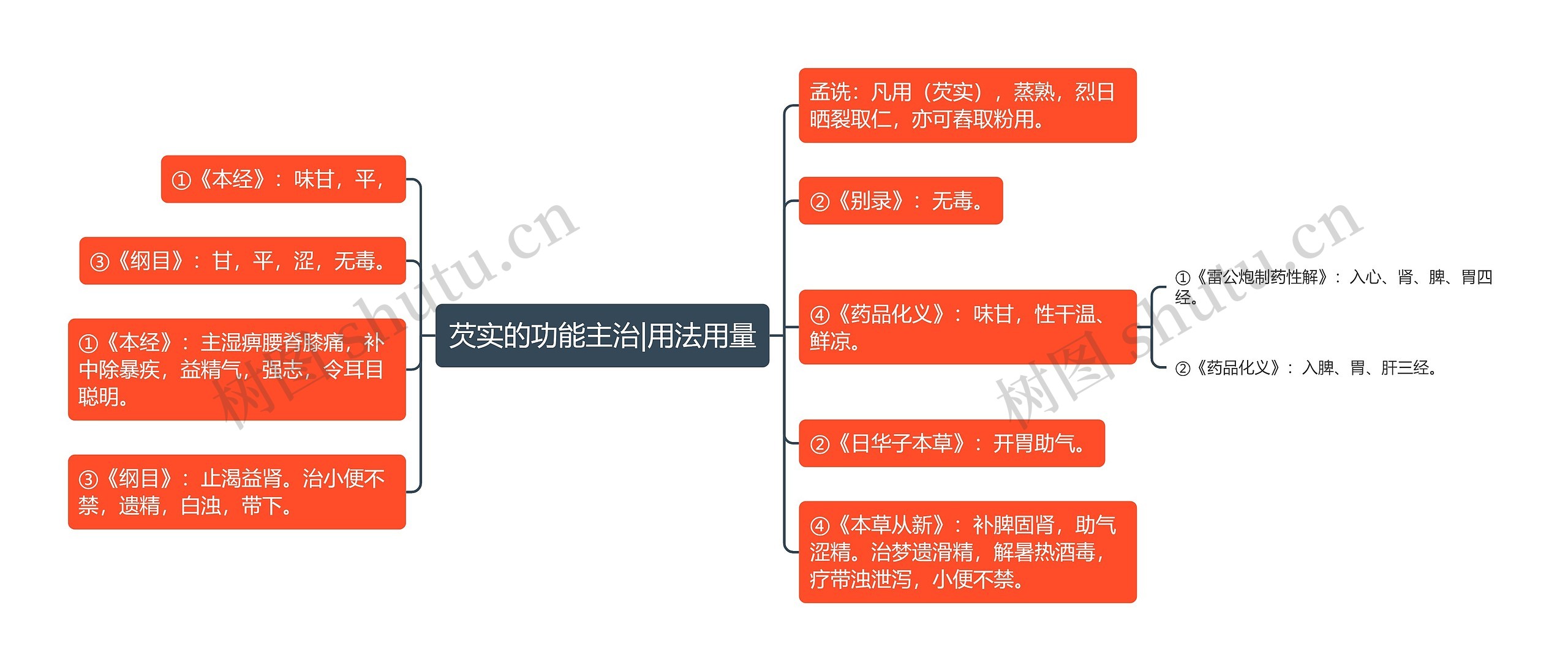 芡实的功能主治|用法用量思维导图