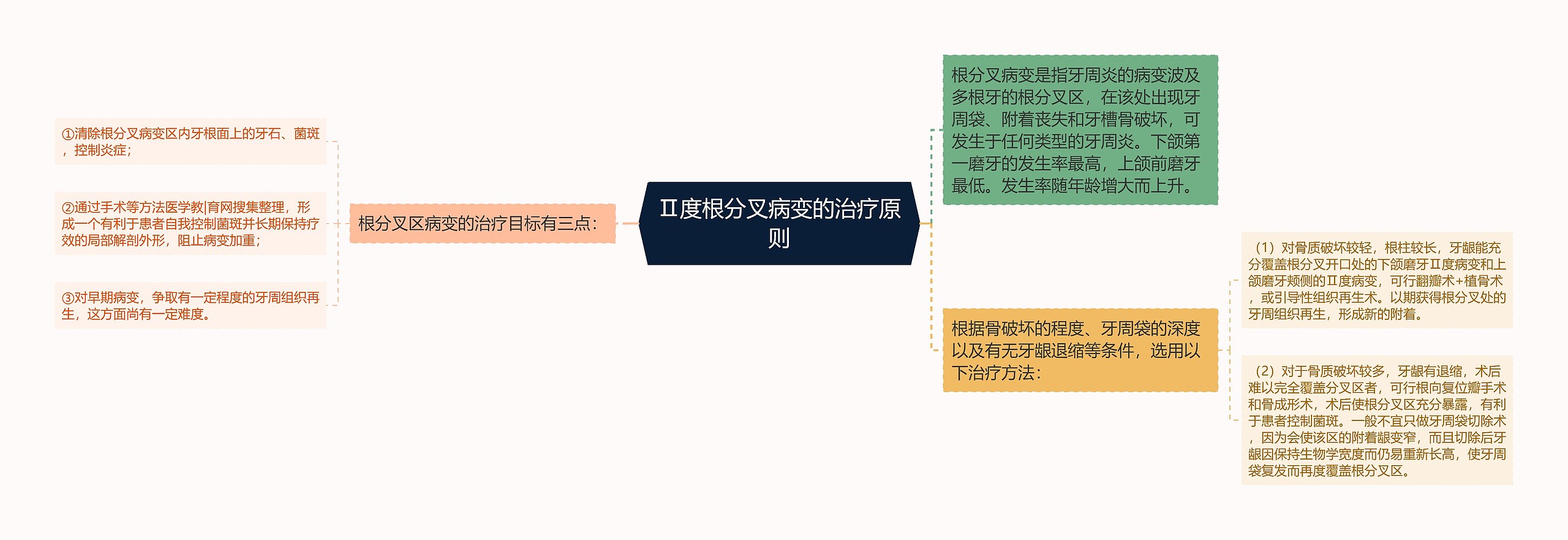 Ⅱ度根分叉病变的治疗原则