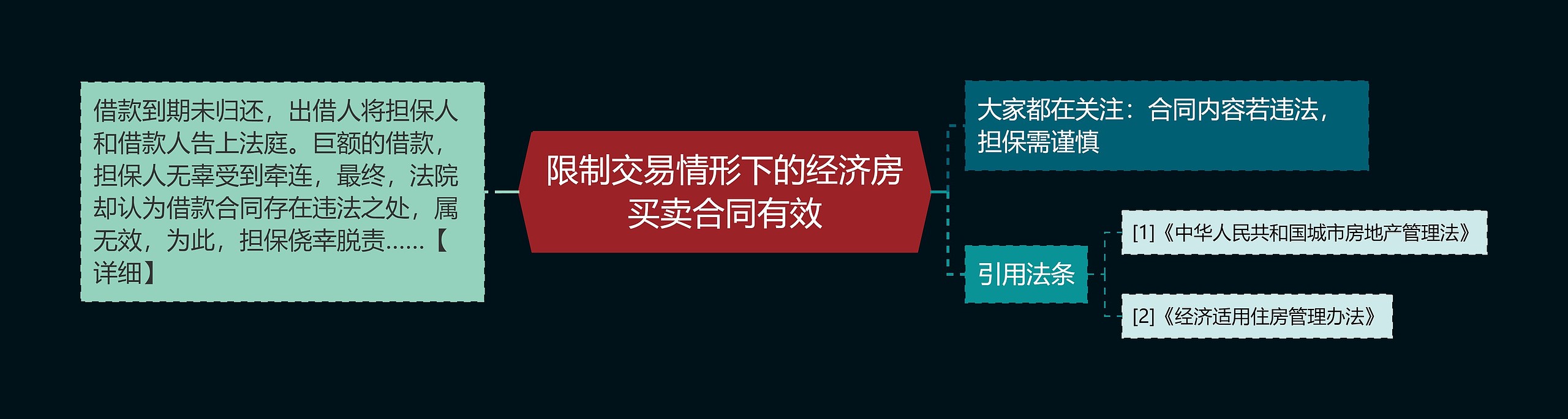 限制交易情形下的经济房买卖合同有效思维导图