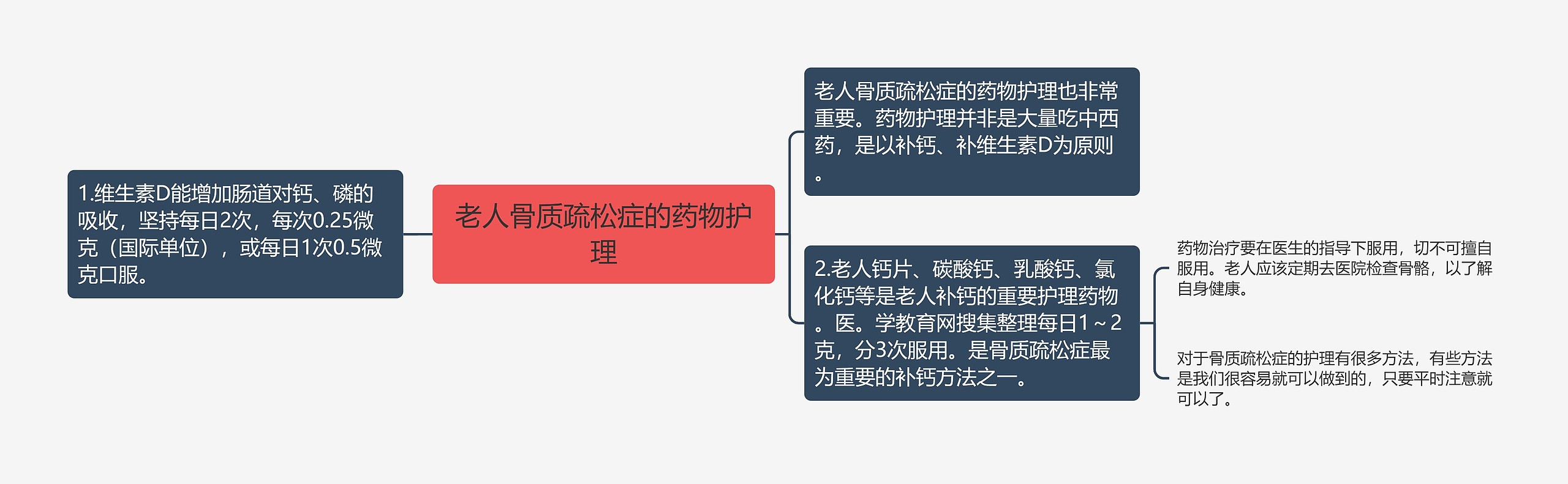 老人骨质疏松症的药物护理思维导图