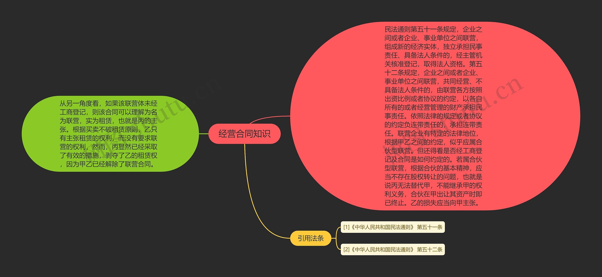 经营合同知识思维导图