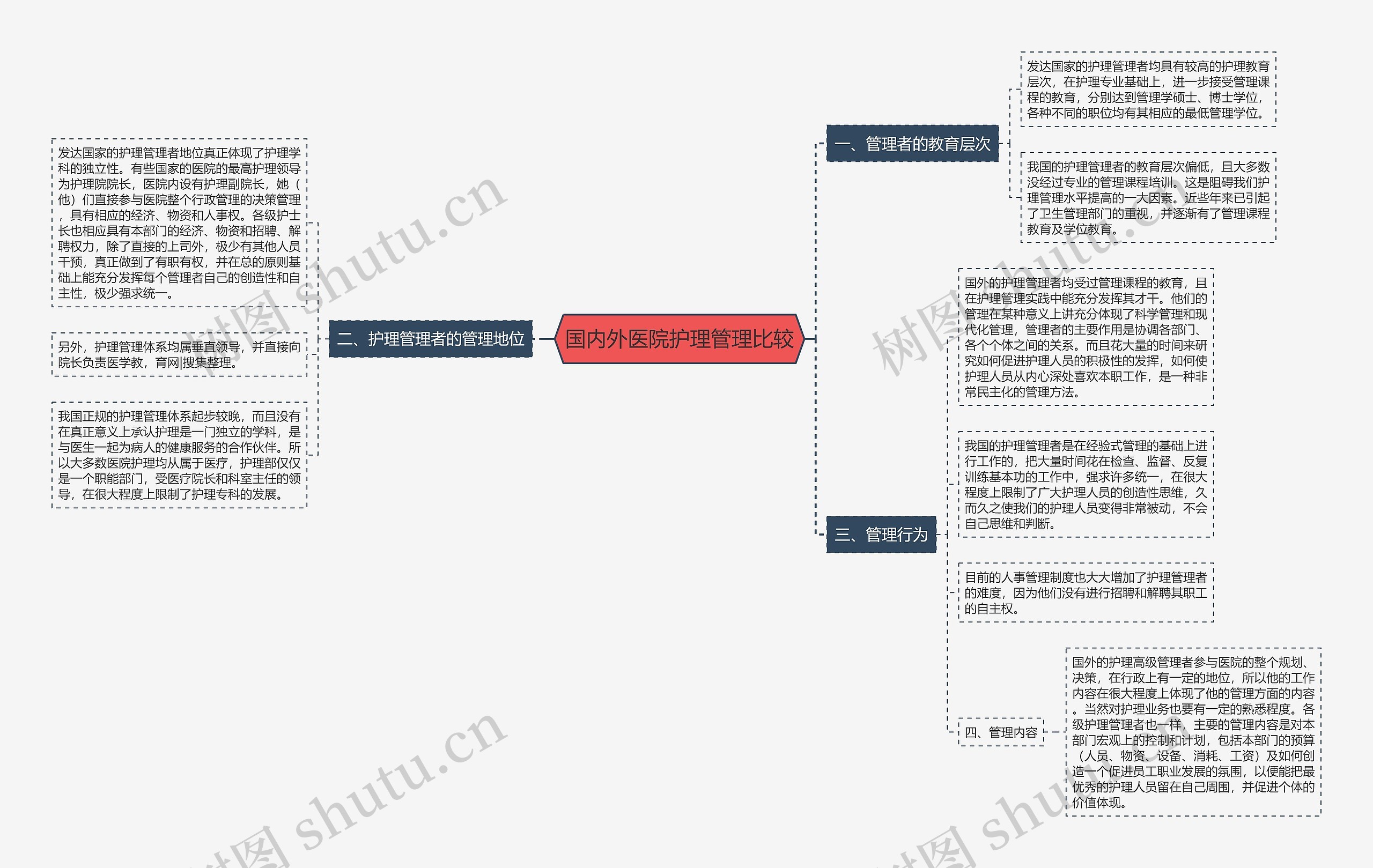 国内外医院护理管理比较思维导图