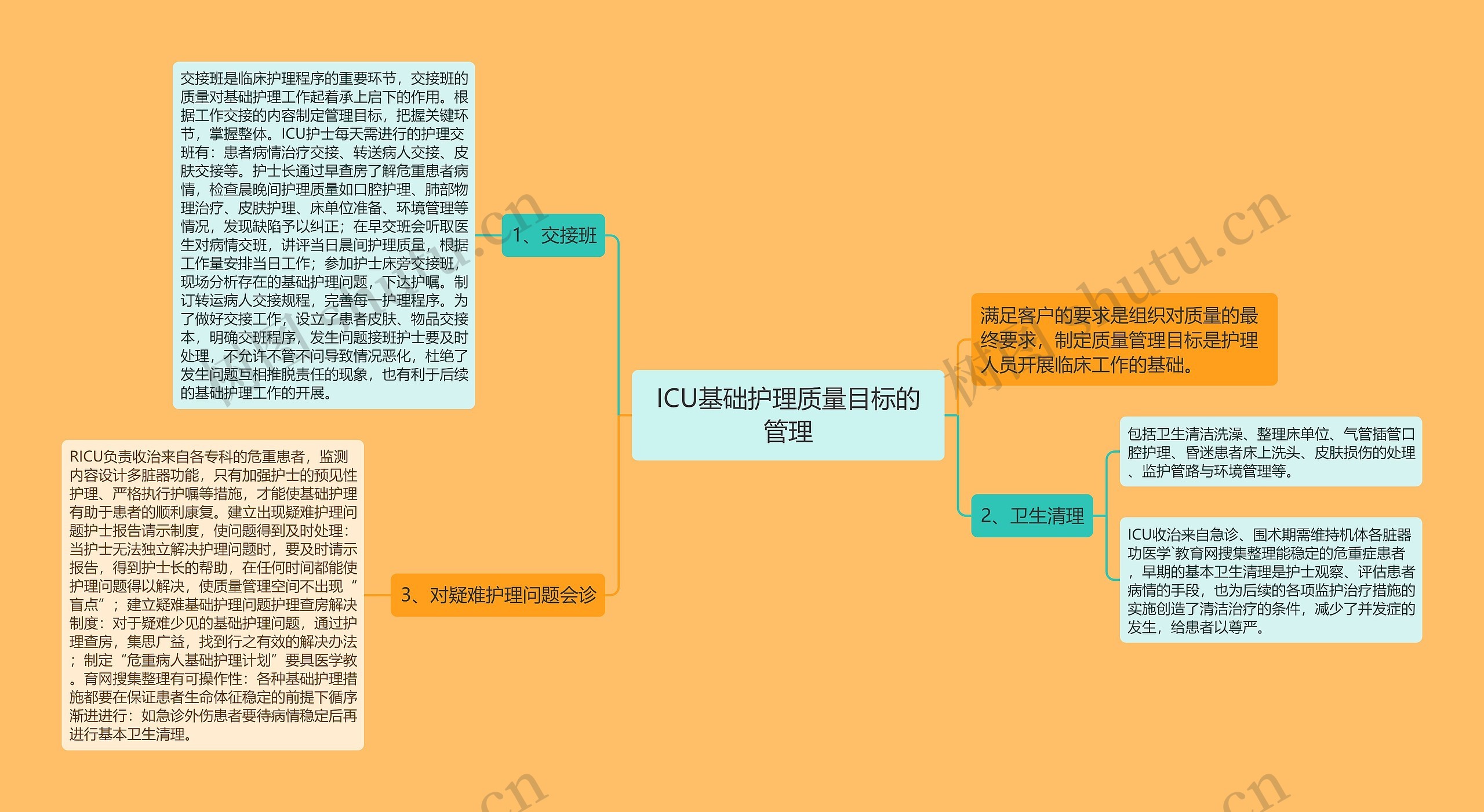 ICU基础护理质量目标的管理