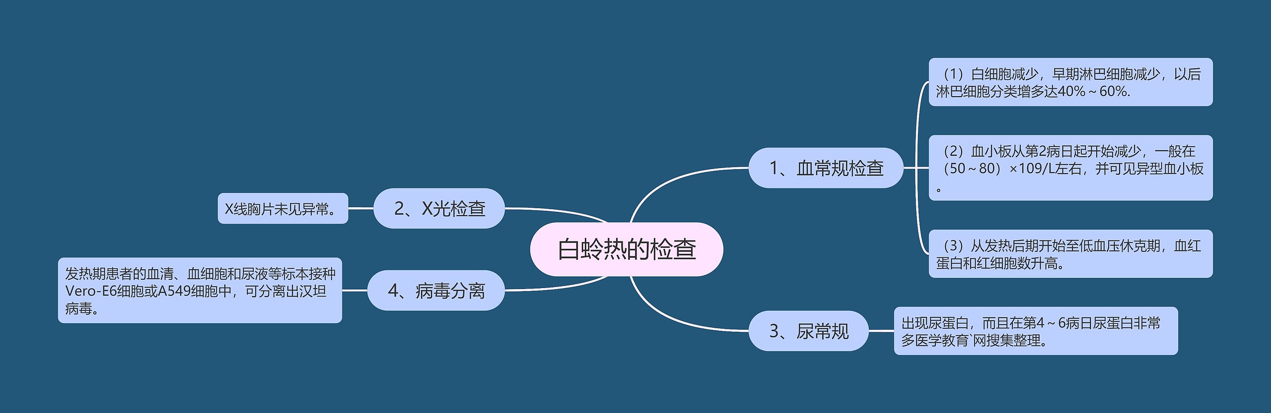 白蛉热的检查思维导图