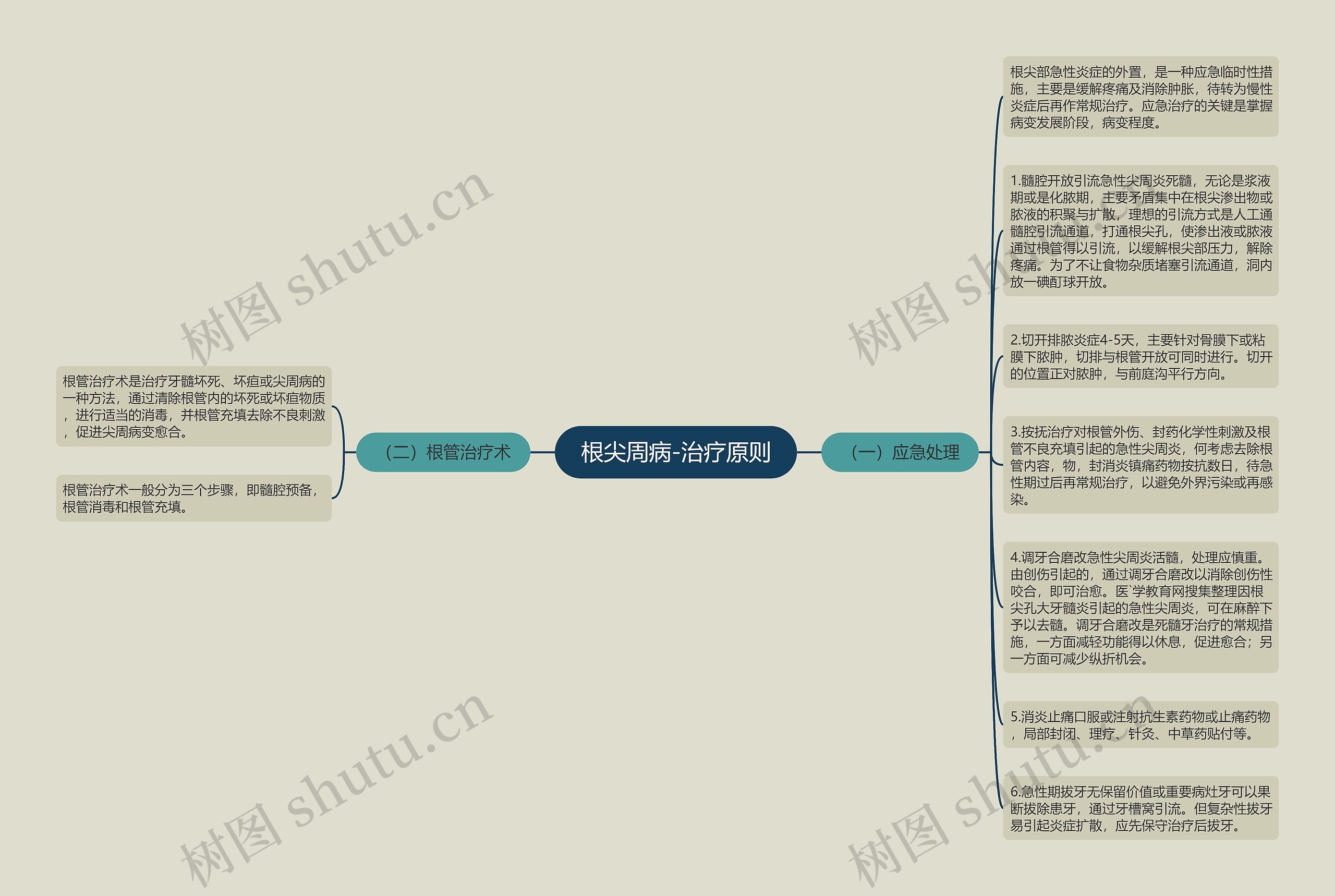 根尖周病-治疗原则思维导图