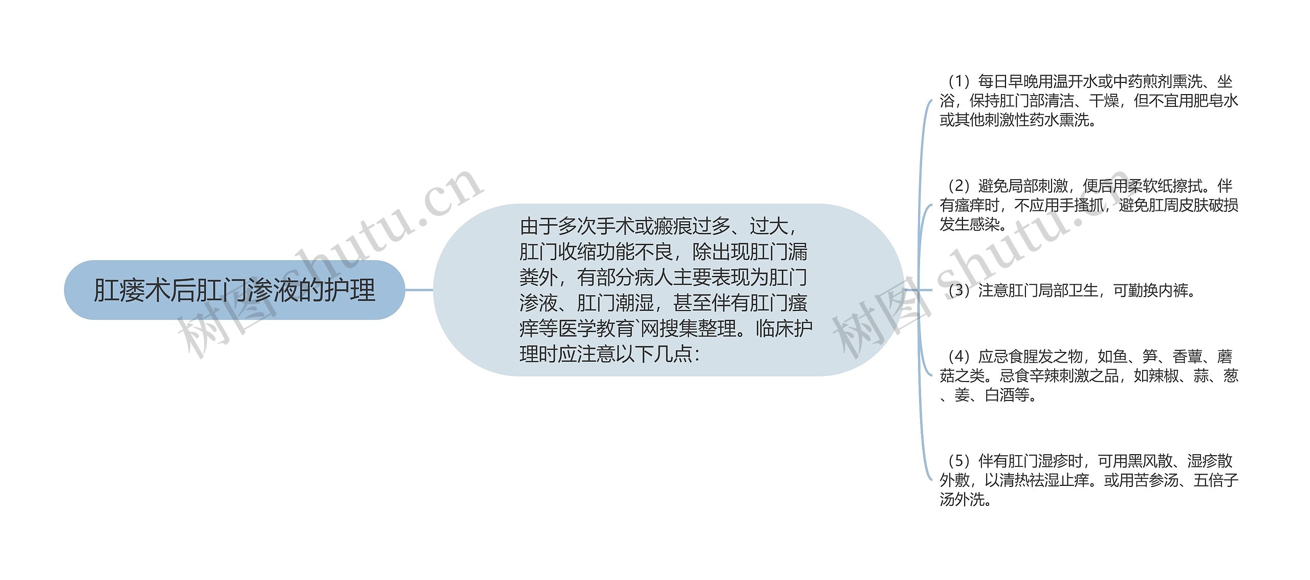 肛瘘术后肛门渗液的护理