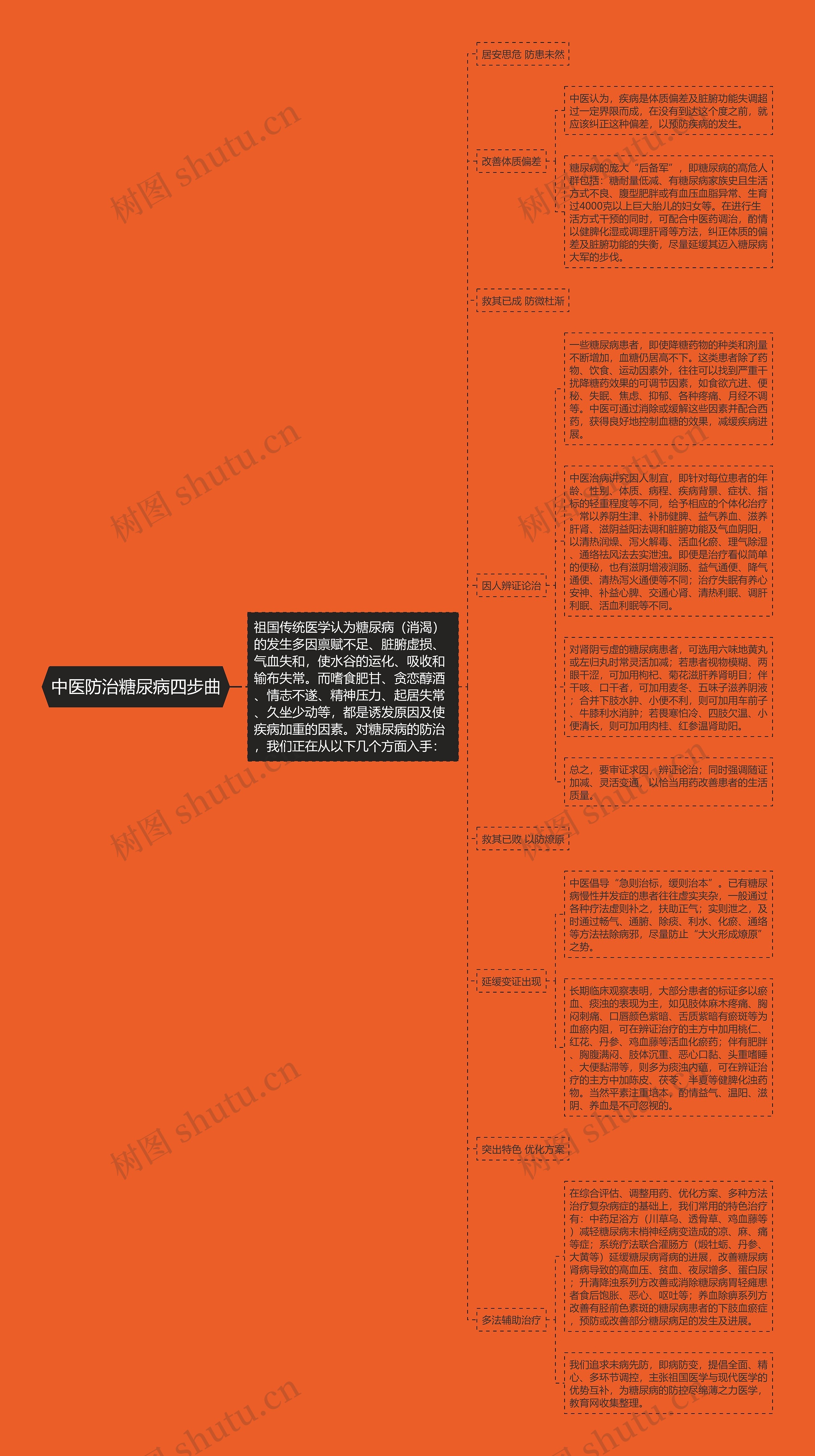 中医防治糖尿病四步曲思维导图