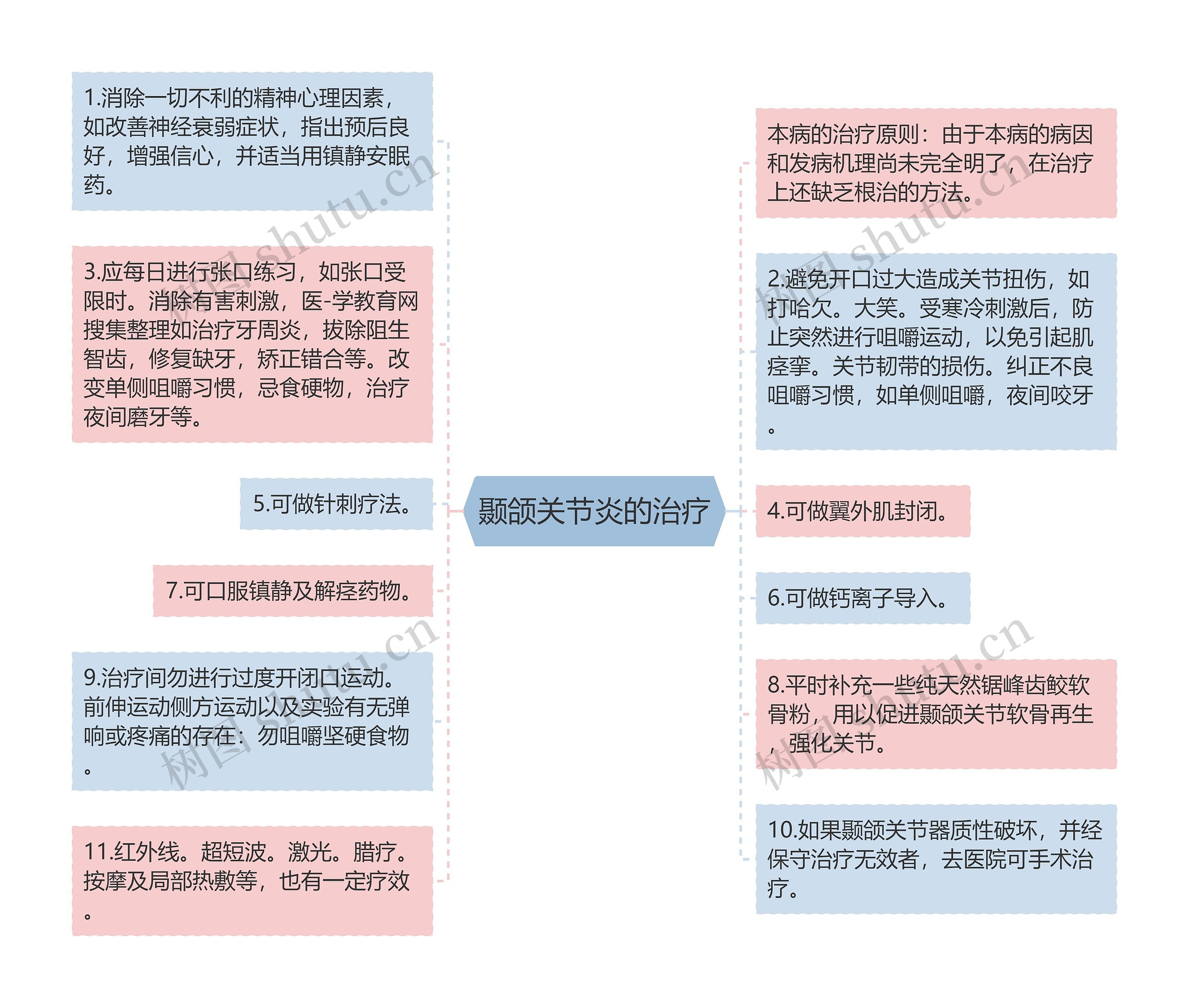 颞颌关节炎的治疗