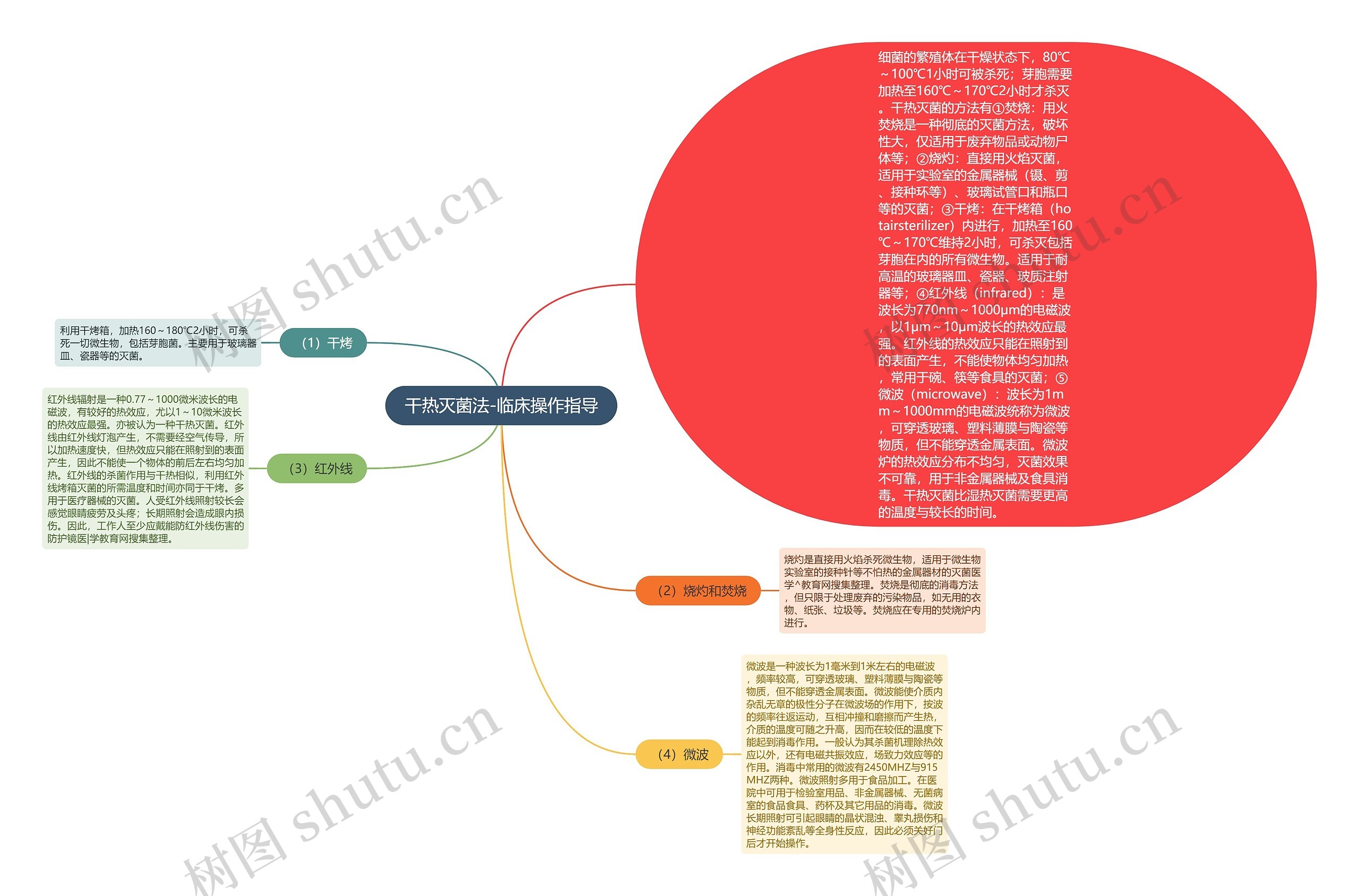 干热灭菌法-临床操作指导思维导图