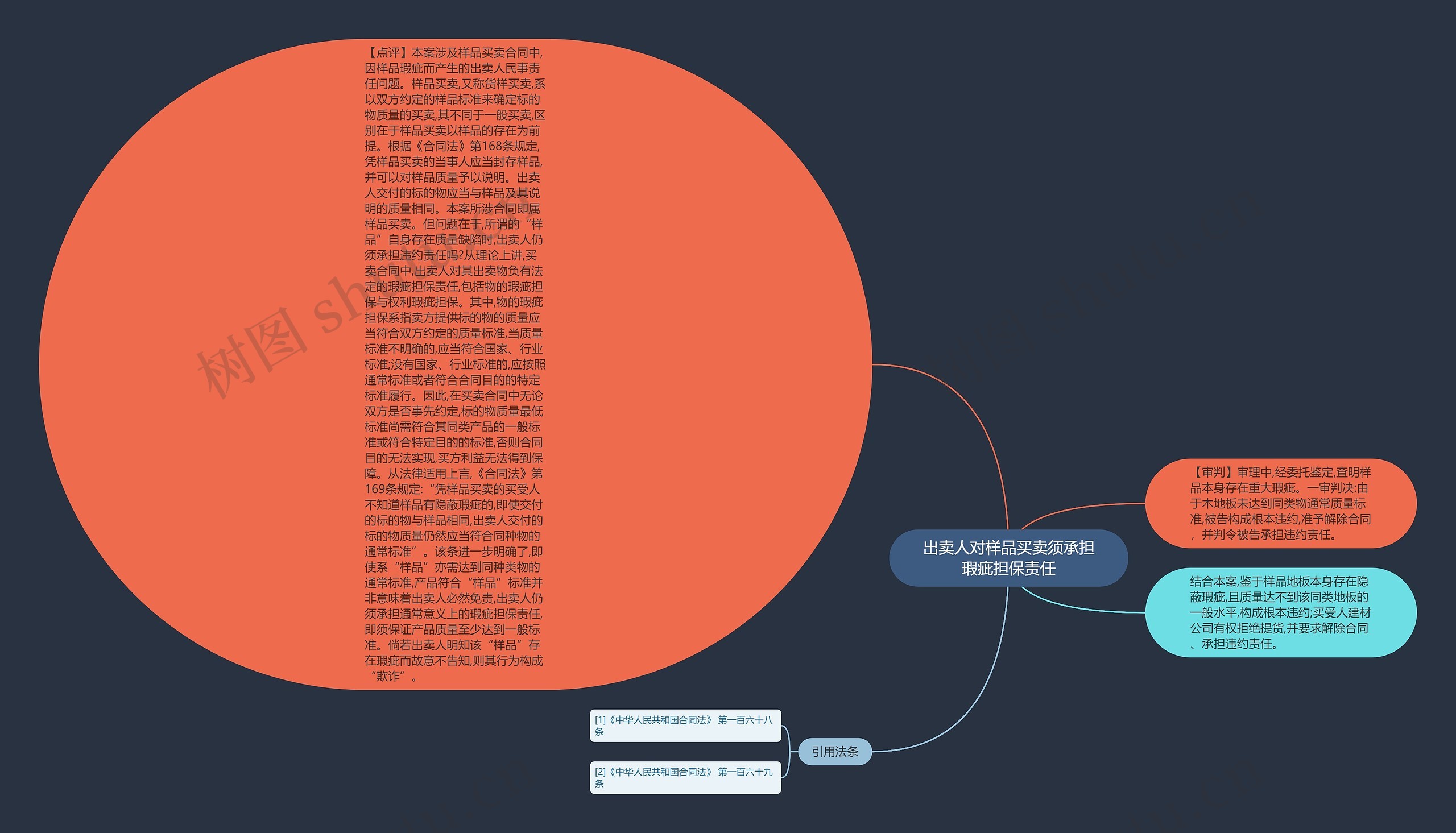 出卖人对样品买卖须承担瑕疵担保责任思维导图