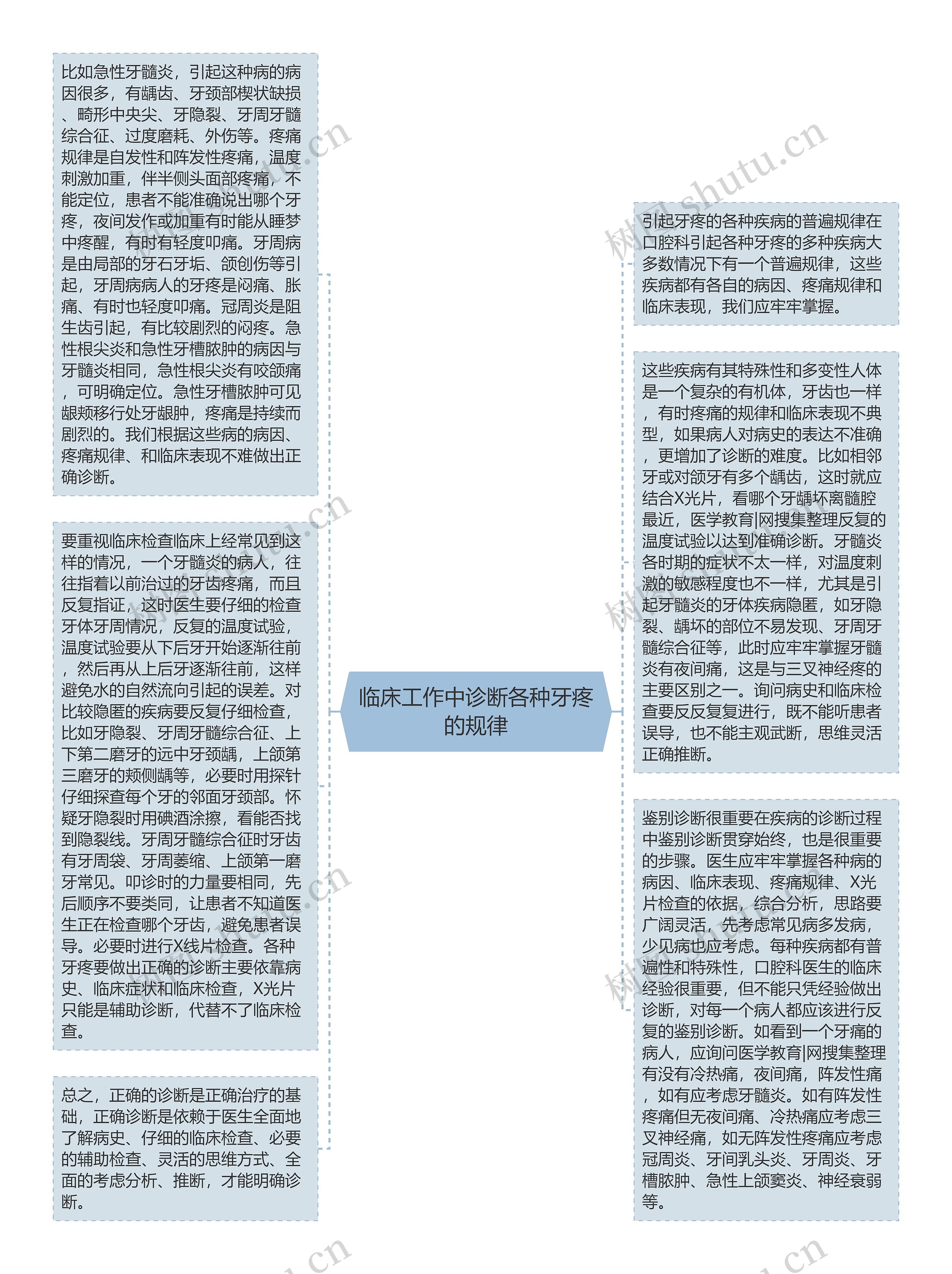 临床工作中诊断各种牙疼的规律思维导图