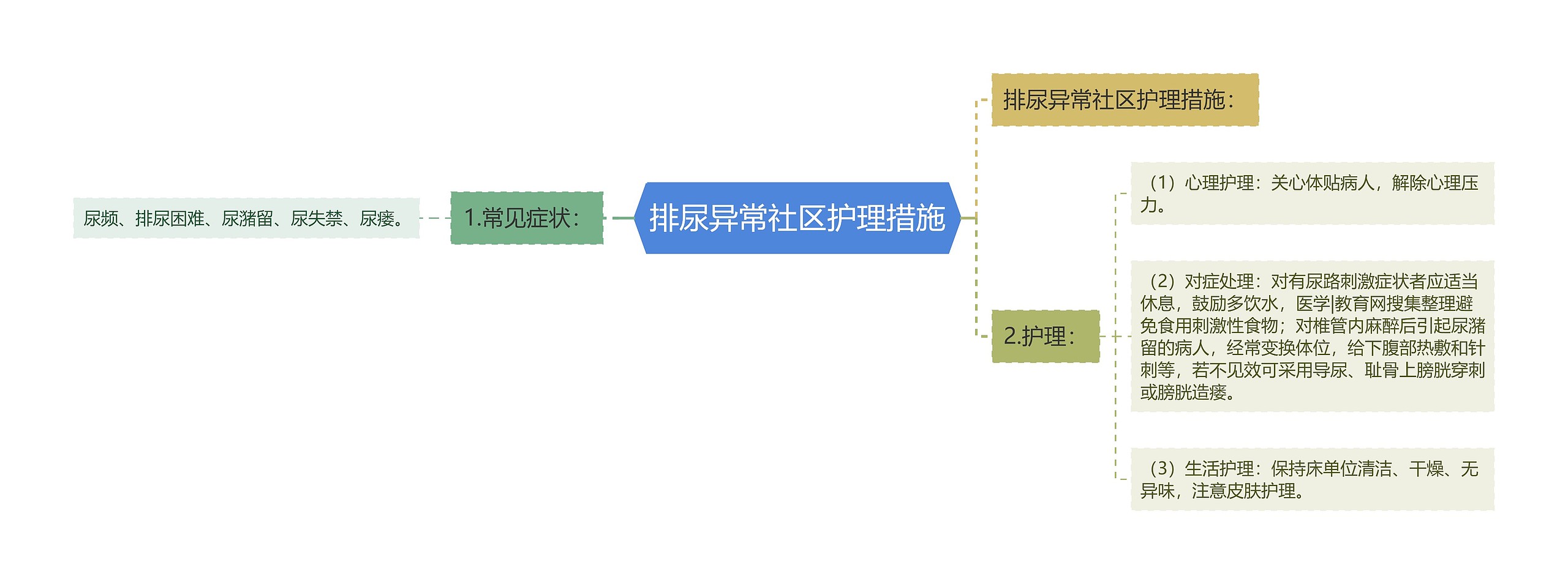 排尿异常社区护理措施