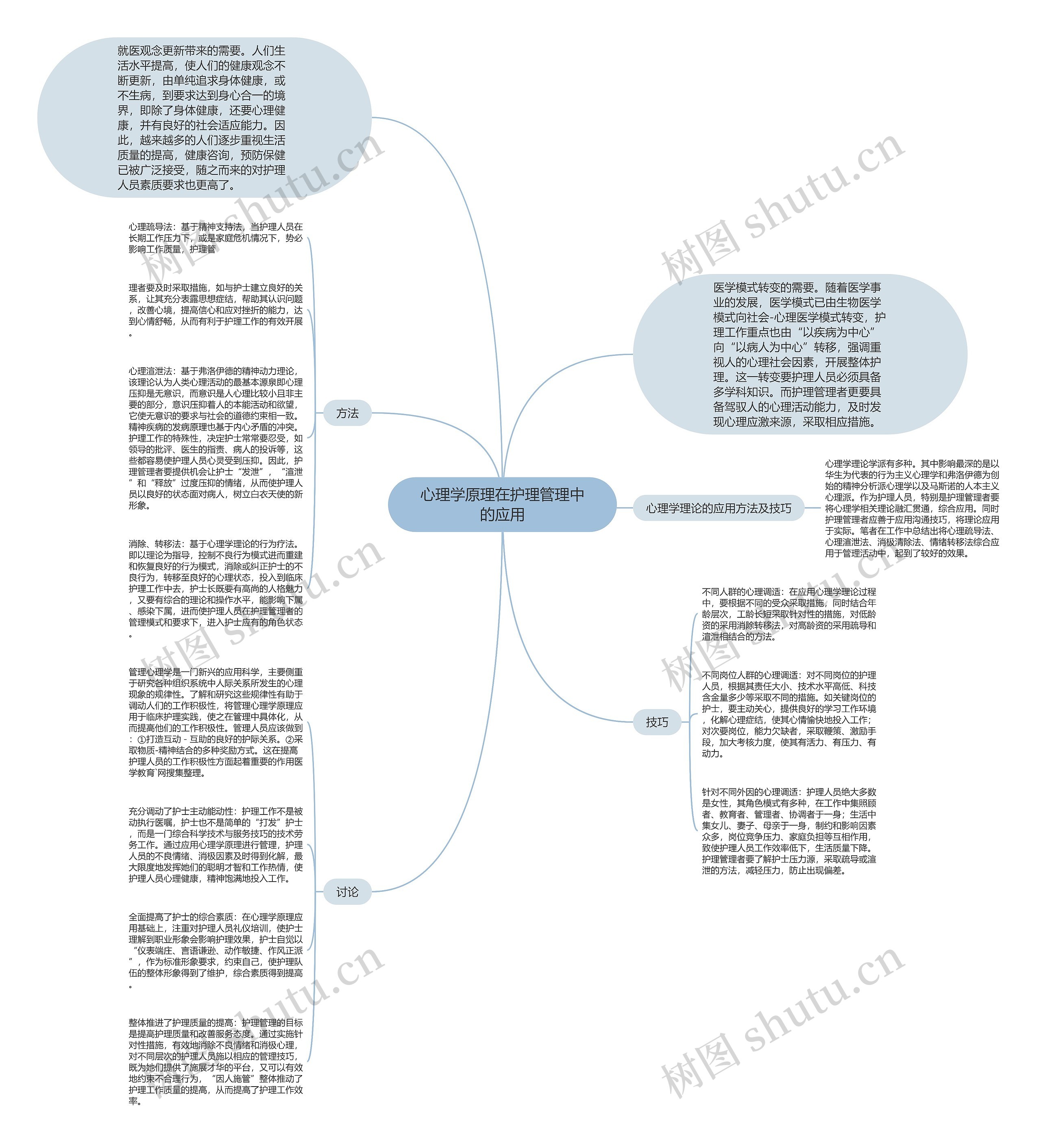 心理学原理在护理管理中的应用思维导图