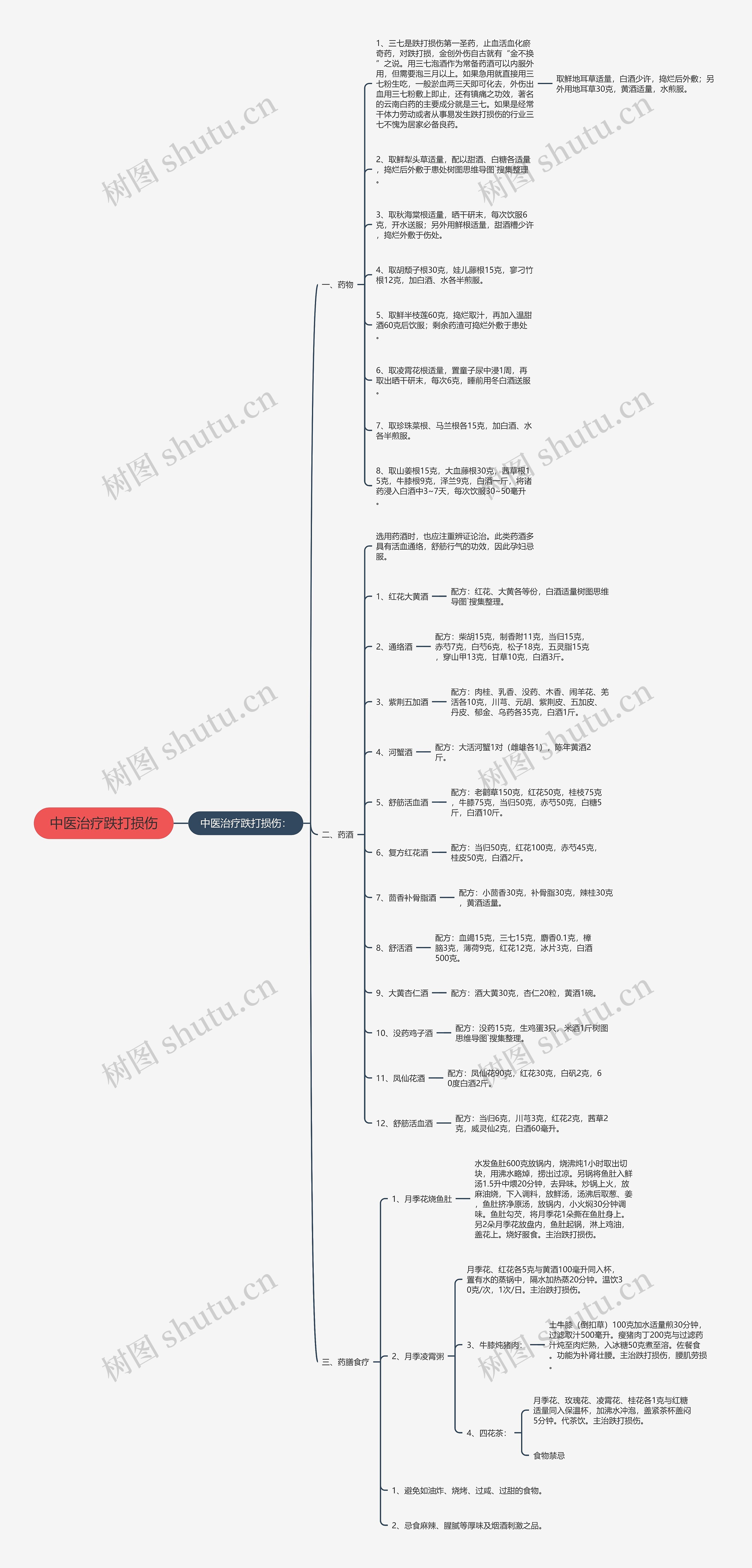 中医治疗跌打损伤思维导图