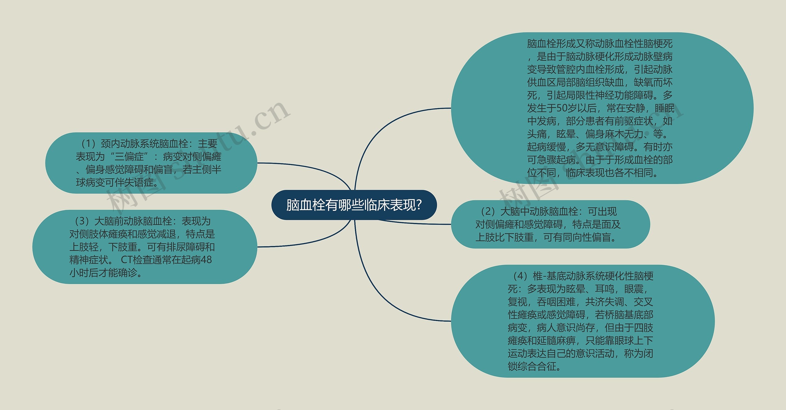 脑血栓有哪些临床表现?思维导图