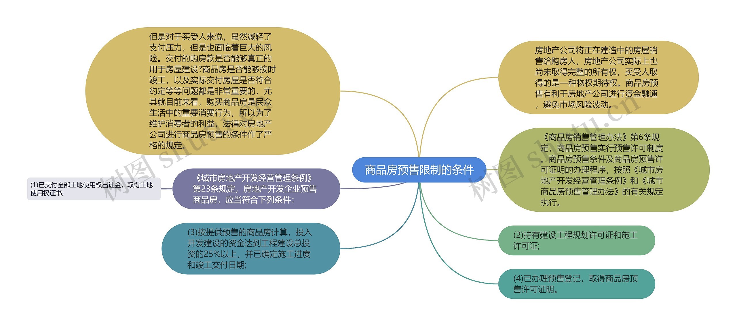 商品房预售限制的条件思维导图