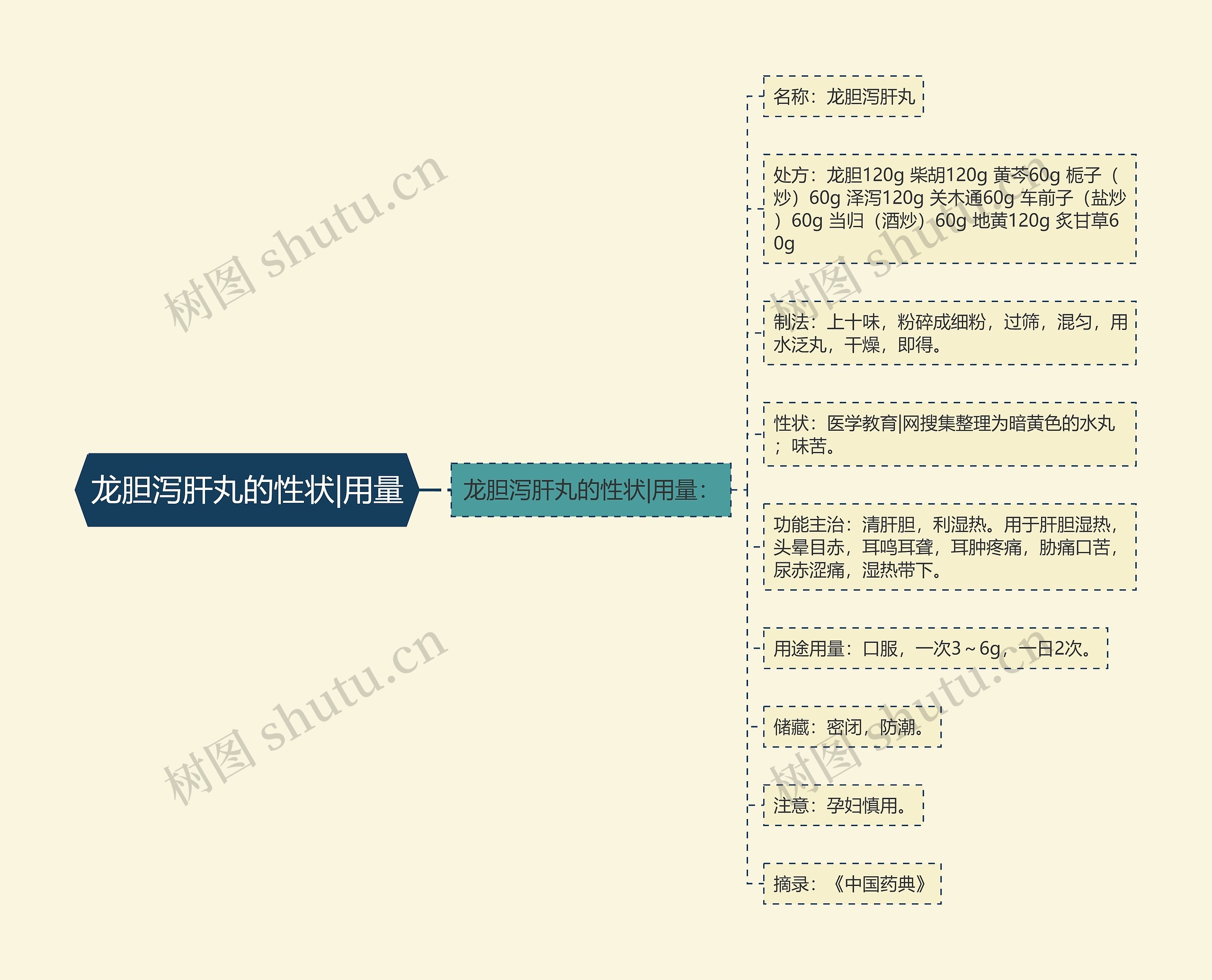 龙胆泻肝丸的性状|用量思维导图