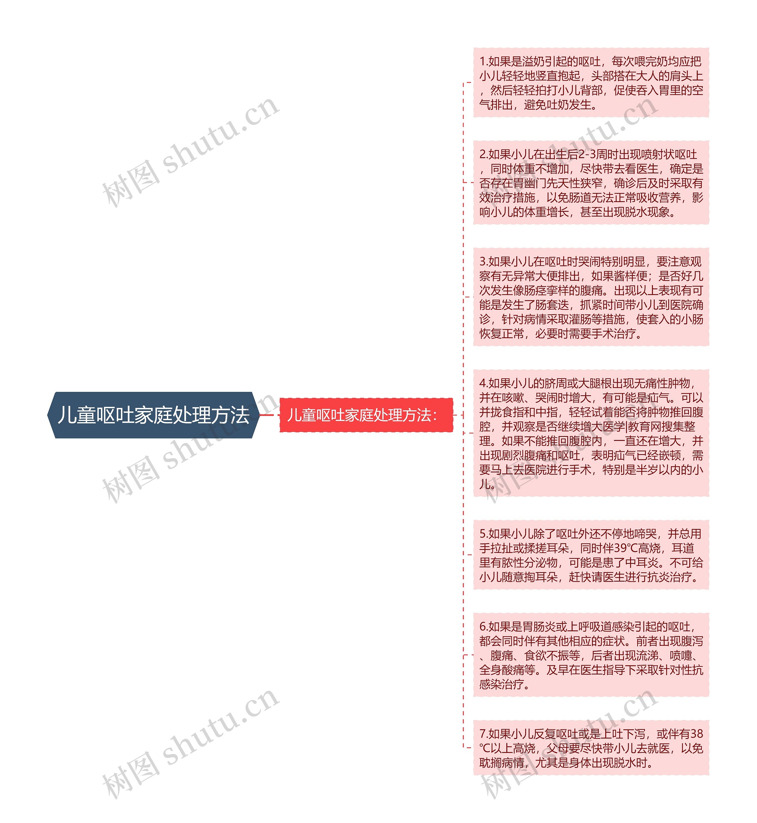 儿童呕吐家庭处理方法思维导图