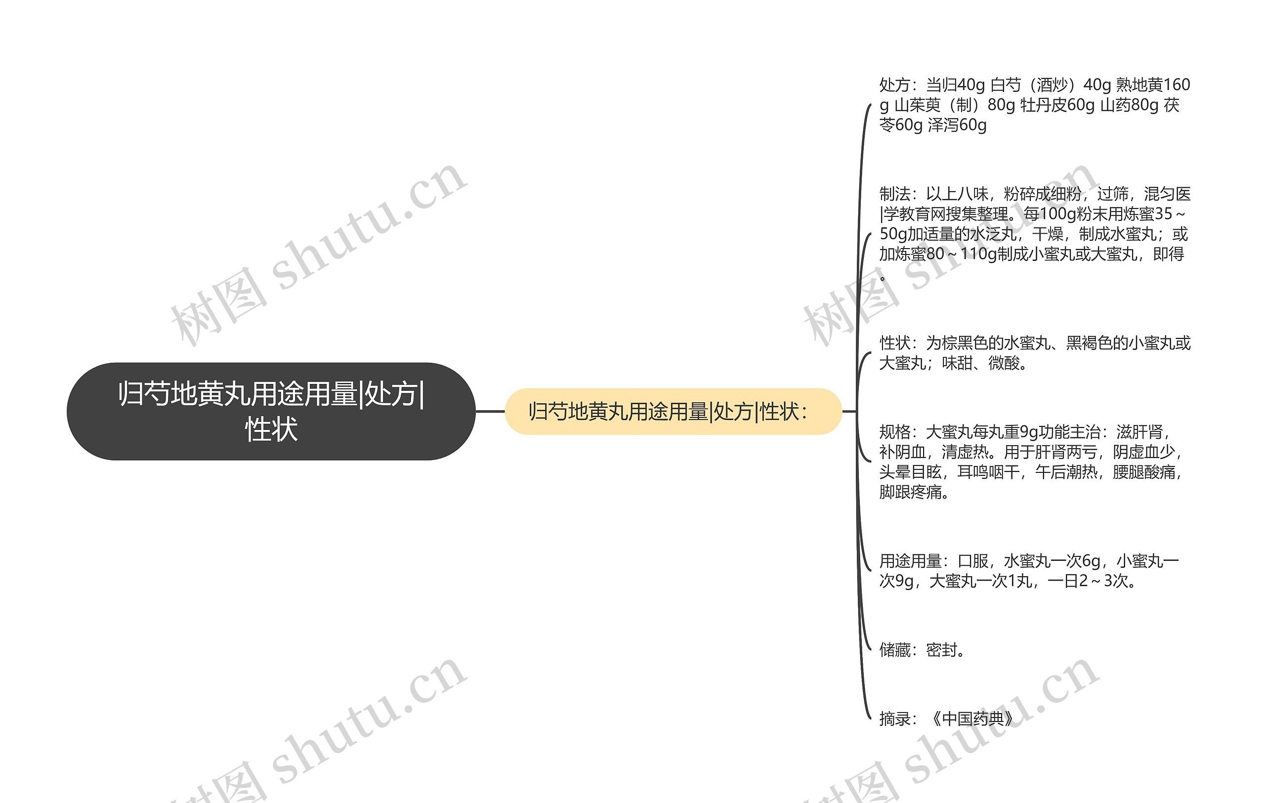 归芍地黄丸用途用量|处方|性状