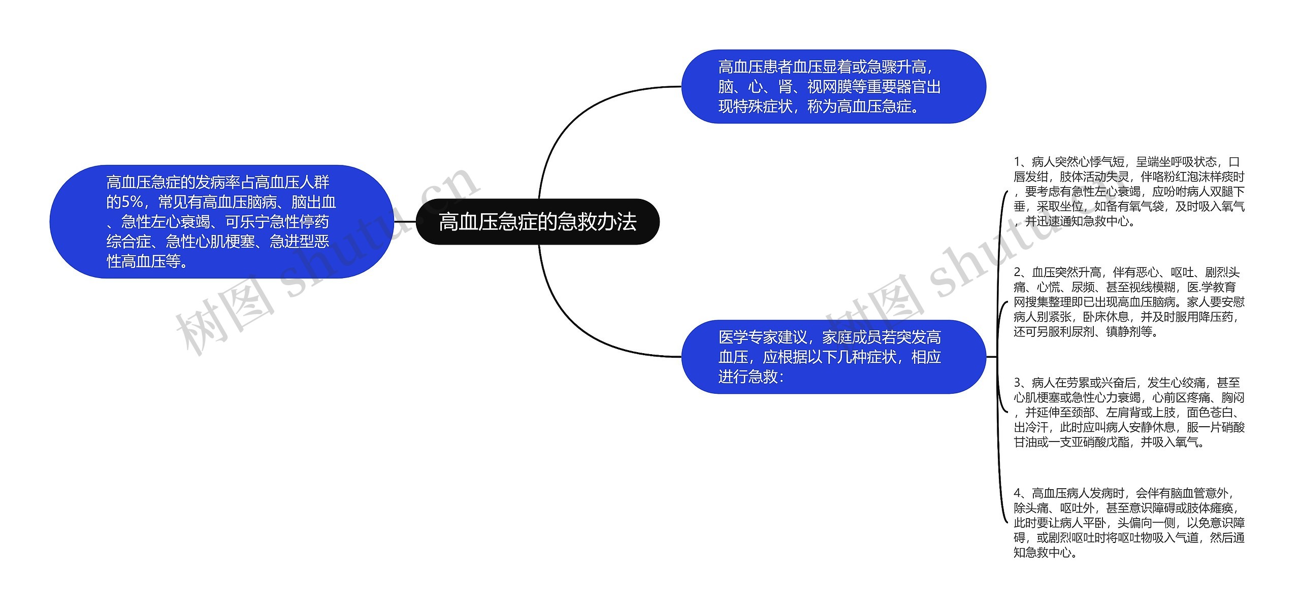 高血压急症的急救办法