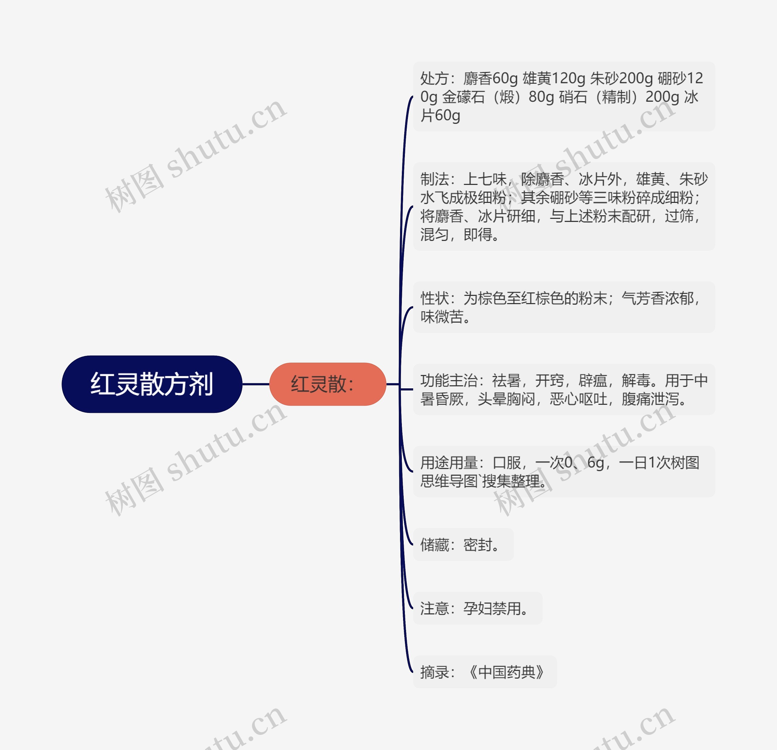 红灵散方剂思维导图