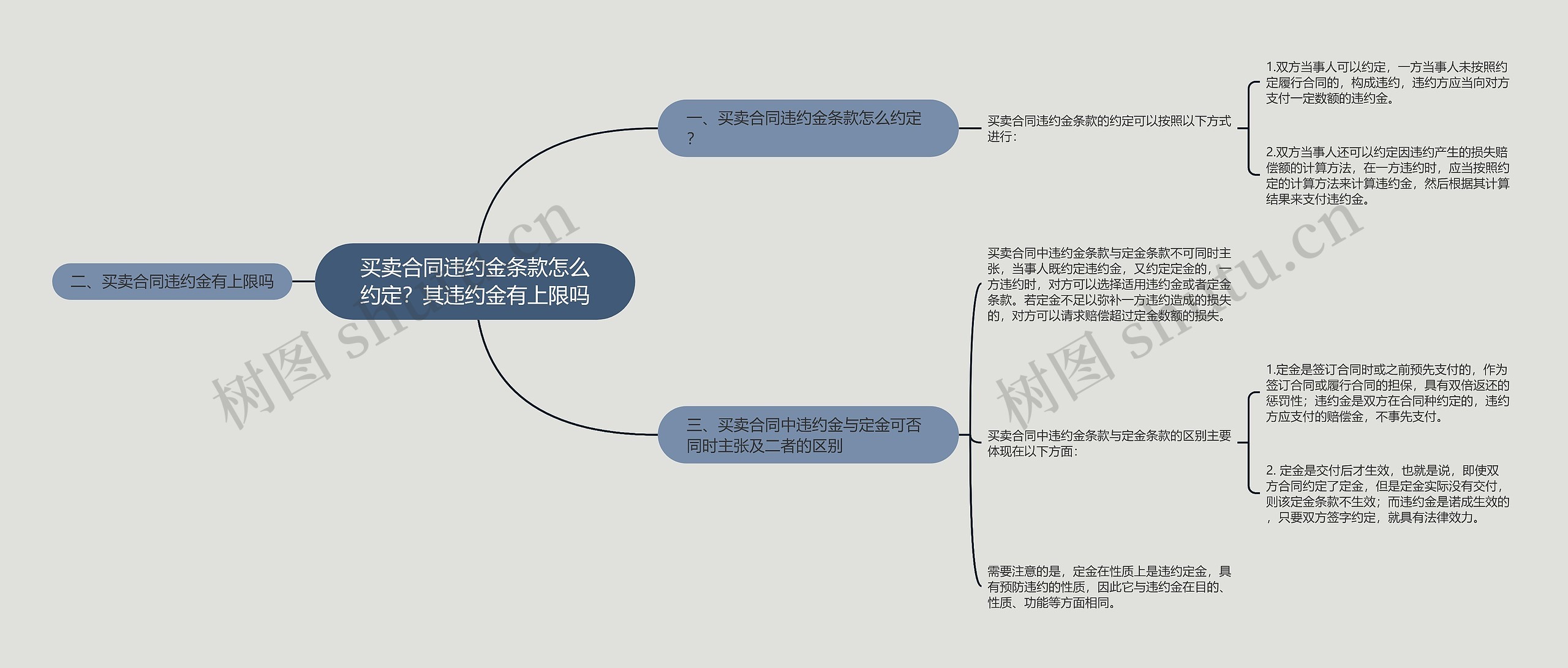 买卖合同违约金条款怎么约定？其违约金有上限吗