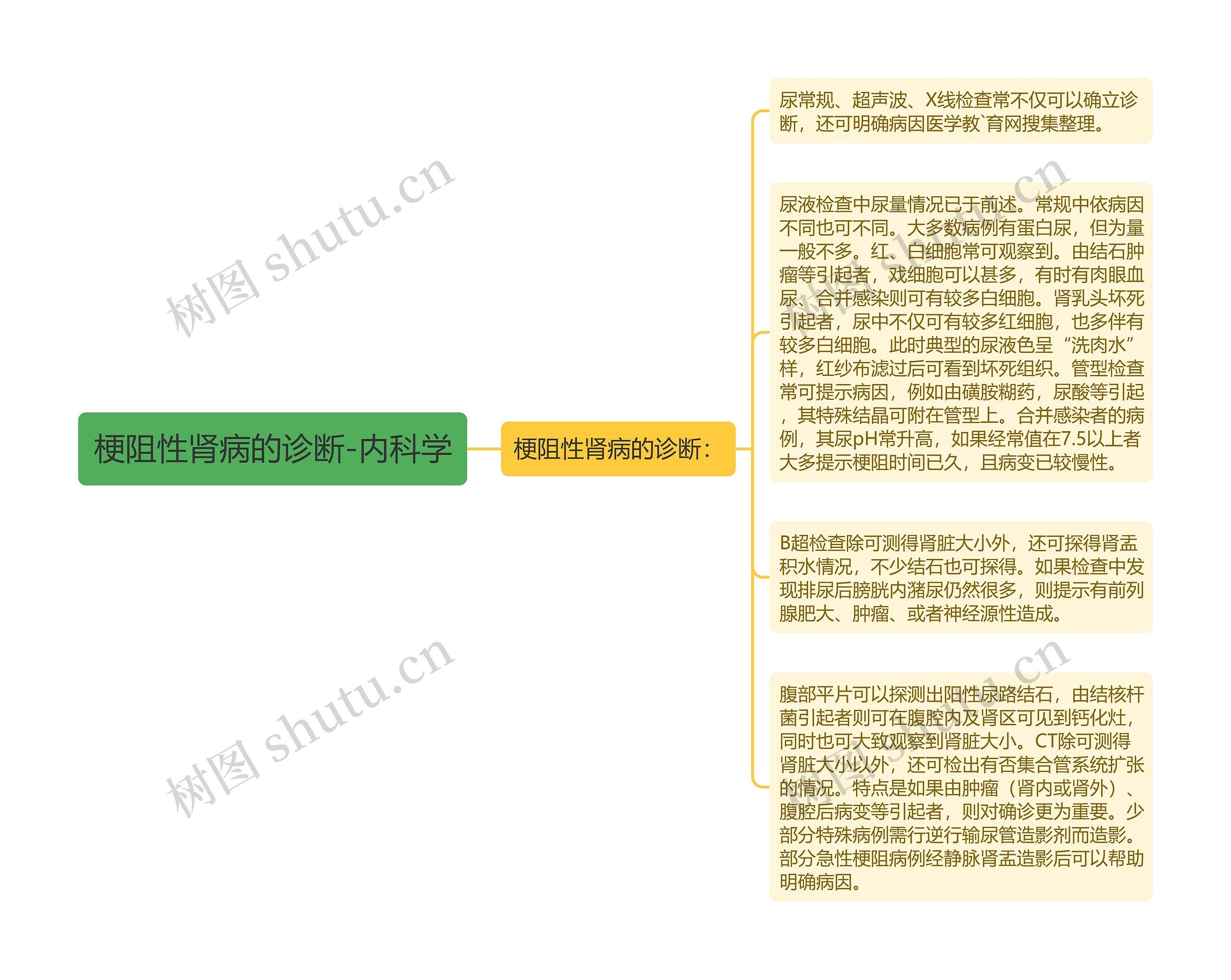 梗阻性肾病的诊断-内科学思维导图