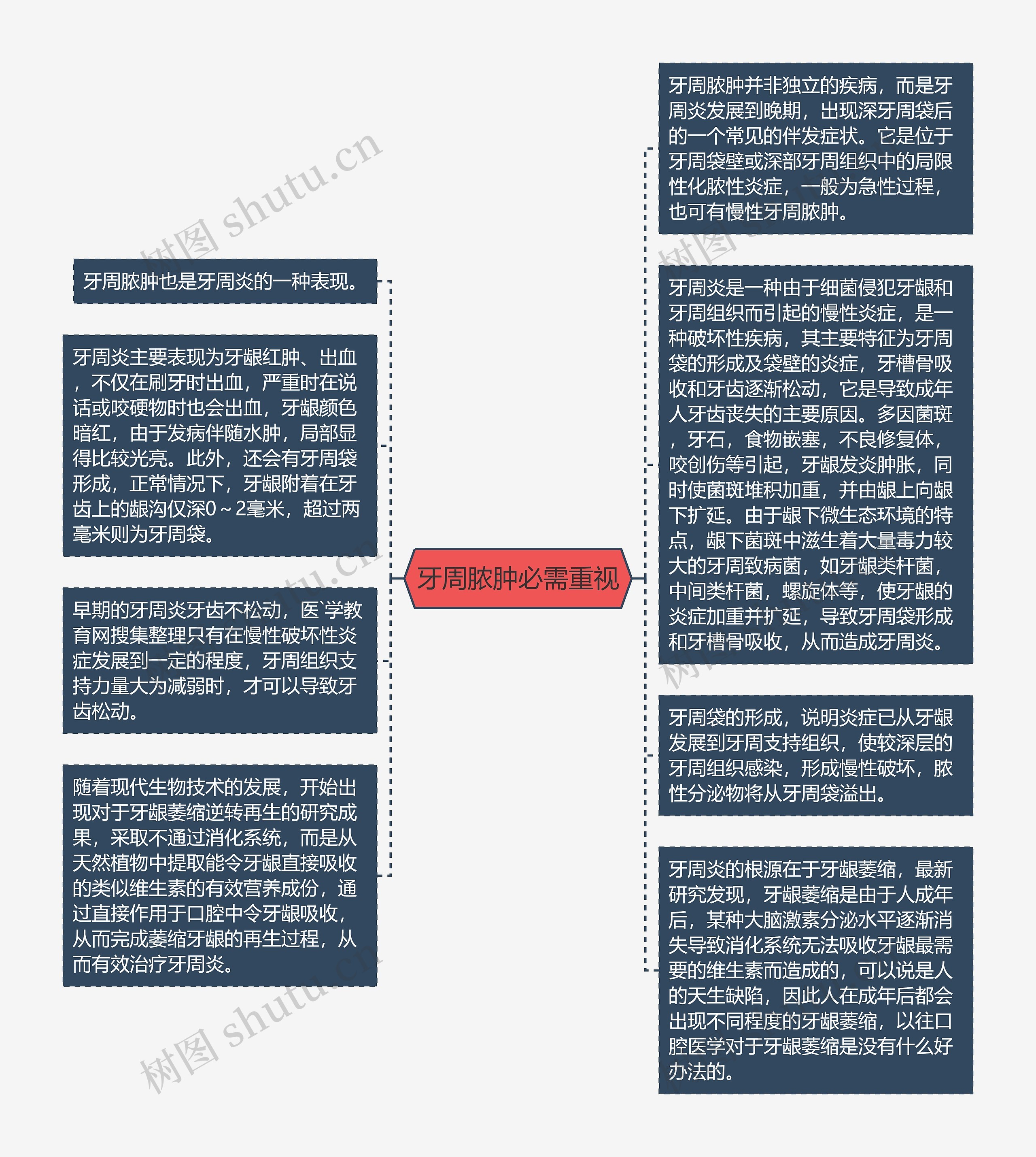 牙周脓肿必需重视思维导图