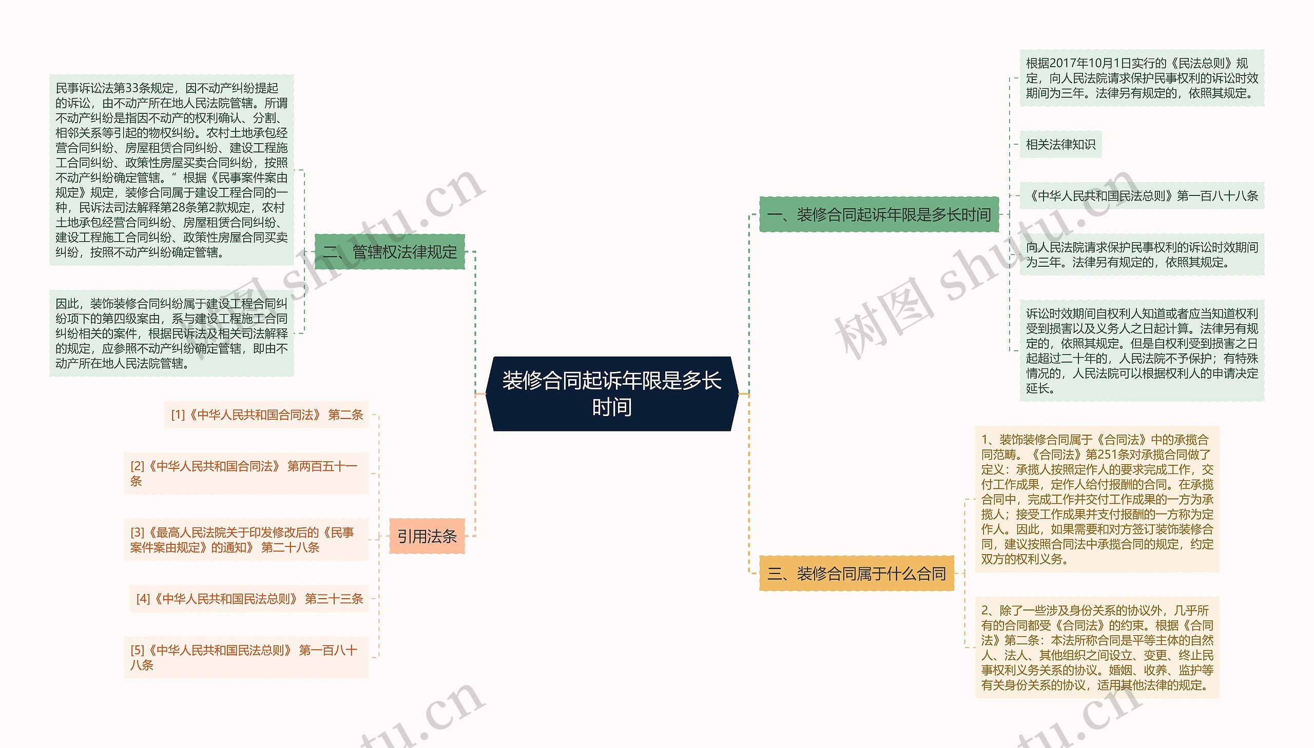 装修合同起诉年限是多长时间思维导图