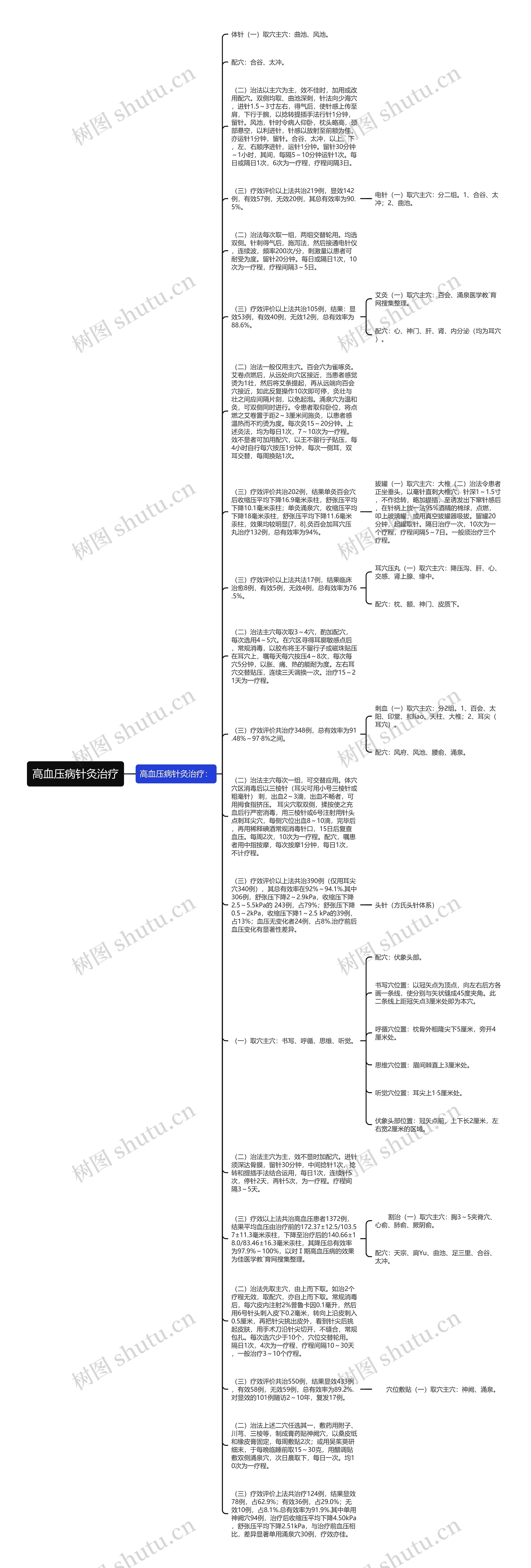 高血压病针灸治疗思维导图